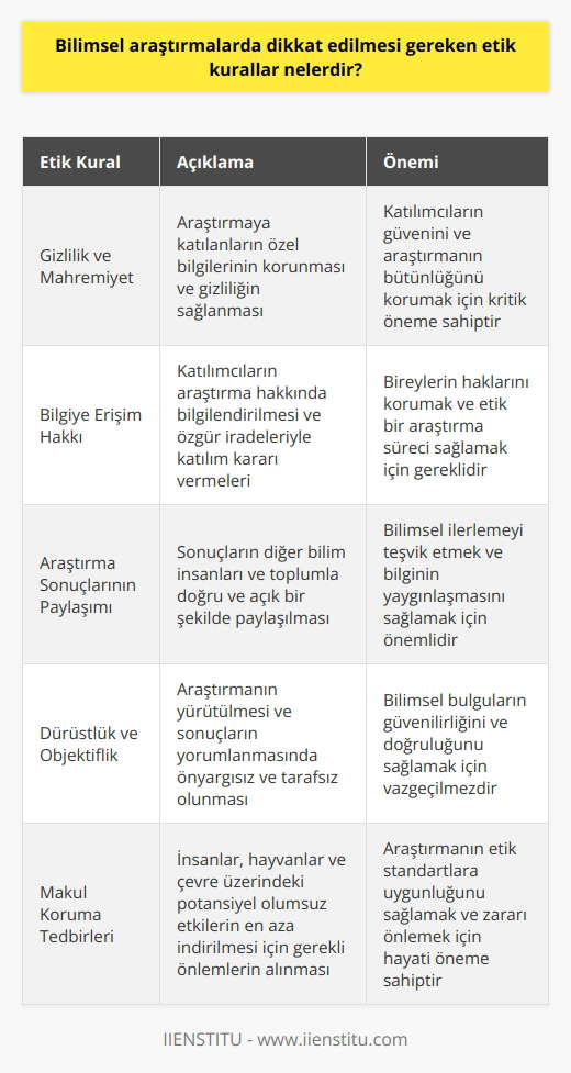 Bilimsel Araştırmalarda Etik Kurallar  Bilimsel araştırmaların amacı, evrenin ya da olayların bir bölümü hakkında doğru ve güvenilir bilgiler elde ederek, bu alanlardaki bilgi birikimine katkıda bulunmaktır. Bu süreçte dikkat edilmesi gereken etik kurallar şunlardır:  Gizlilik ve Mahremiyet: Araştırmalarda kişilere ait özel bilgilerin korunması ve kullanılması esnasında gizlilik ilkesine uyulması gerekmektedir. Bu ilke, araştırmaya katılanların güvencesinin sağlanması açısından önemlidir.  Bilgiye Erişim Hakkı: Bilimsel araştırmalara katılan bireylerin, araştırmanın amacı ve yöntemleri hakkında bilgilendirilmeleri ve bu sürece katılmaya karar vermeleri için özgür bırakılmaları gerekmektedir.  Araştırma Sonuçlarının Paylaşımı: Araştırmaların sonuçları, bilgi paylaşımı ilkesine uygun olarak, diğer bilim insanları ve toplum ile doğru ve açık bir şekilde paylaşılmalıdır. Bu, bilimsel gelişmenin sağlanması için önemlidir.  Dürüstlük ve Objektiflik: Araştırmaların yürütülmesi ve sonuçlarının yorumlanması sırasında dürüstlük ve objektiflik ilkesine uyulmalıdır. Önyargılardan ve çıkar çatışmalarından arındırılmış bilgiler, bilimin güvenilirliği açısından önem taşımaktadır.  Makul Korunma Tedbirleri: Araştırma süreci esnasında, insanlar, hayvanlar ve çevre üzerinde olabilecek olumsuz etkilerin önlenmesi ve azaltılması amacıyla gerekli koruma tedbirlerinin alınması gerekmektedir.  Bilimsel araştırmalarda dikkat edilmesi gereken etik kurallar, bilimin doğruluğu, güvenilirliği ve insanlık için önem taşıyan sonuçlar sunmasını sağlamak amacıyla ortaya çıkmıştır. Bu kural ve ilkelere uygun hareket etmek, aynı zamanda bilim etiğinin gereğidir.