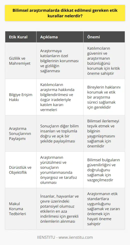 Bilimsel Araştırmalarda Etik Kurallar Bilimsel araştırmaların amacı, evrenin ya da olayların bir bölümü hakkında doğru ve güvenilir bilgiler elde ederek, bu alanlardaki bilgi birikimine katkıda bulunmaktır. Bu süreçte dikkat edilmesi gereken etik kurallar şunlardır: Gizlilik ve Mahremiyet: Araştırmalarda kişilere ait özel bilgilerin korunması ve kullanılması esnasında gizlilik ilkesine uyulması gerekmektedir. Bu ilke, araştırmaya katılanların güvencesinin sağlanması açısından önemlidir. Bilgiye Erişim Hakkı: Bilimsel araştırmalara katılan bireylerin, araştırmanın amacı ve yöntemleri hakkında bilgilendirilmeleri ve bu sürece katılmaya karar vermeleri için özgür bırakılmaları gerekmektedir. Araştırma Sonuçlarının Paylaşımı: Araştırmaların sonuçları, bilgi paylaşımı ilkesine uygun olarak, diğer bilim insanları ve toplum ile doğru ve açık bir şekilde paylaşılmalıdır. Bu, bilimsel gelişmenin sağlanması için önemlidir. Dürüstlük ve Objektiflik: Araştırmaların yürütülmesi ve sonuçlarının yorumlanması sırasında dürüstlük ve objektiflik ilkesine uyulmalıdır. Önyargılardan ve çıkar çatışmalarından arındırılmış bilgiler, bilimin güvenilirliği açısından önem taşımaktadır. Makul Korunma Tedbirleri: Araştırma süreci esnasında, insanlar, hayvanlar ve çevre üzerinde olabilecek olumsuz etkilerin önlenmesi ve azaltılması amacıyla gerekli koruma tedbirlerinin alınması gerekmektedir. Bilimsel araştırmalarda dikkat edilmesi gereken etik kurallar, bilimin doğruluğu, güvenilirliği ve insanlık için önem taşıyan sonuçlar sunmasını sağlamak amacıyla ortaya çıkmıştır. Bu kural ve ilkelere uygun hareket etmek, aynı zamanda bilim etiğinin gereğidir.