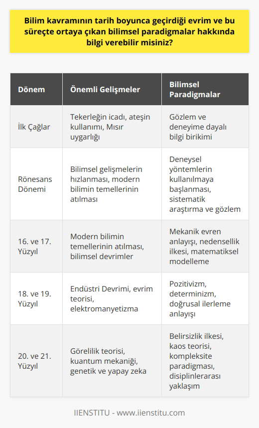 Bilim Kavramının Tarihsel Gelişimi ve Bilimsel Paradigmalar Bilim kavramı, tarih boyunca sürekli bir evrim geçirmiştir. İlk çağlardan itibaren tekerleğin icadı, ateşin kullanımı ve Mısır uygarlığı gibi örneklerle başlayan bilim öyküsü, Rönesans dönemiyle birlikte hızlanmış ve 16. ve 17. yüzyıllarda modern bilimin temelleri atılmıştır. Türk Dil Kurumuna göre bilim; evrenin ya da olayların bir bölümünü konu olarak seçen, deneysel yöntemlere ve gerçekliğe dayanarak yasalar çıkarmaya çalışan düzenli bilgidir. Bu bağlamda, bilimin psikolojik, sosyolojik, ekonomik ve kültürel olaylarda da karşımıza çıktığını görmekteyiz. Bilimin Özellikleri ve Sınıflandırılması Bilim, hem bir bilgi birikimi hem de sürekli bir araştırma ve geliştirme sürecidir. Bu özellikleri doğrultusunda ise bilimi, genel olarak 4 başlık altında inceleyebiliriz. Bu başlıklar; deneysel yöntemlerle elde edilme, gerçeklikle ilişkili olma, düzenli ve sistemli bilgi sunma ve amaca yönelik olma olarak sıralanabilir. Bilim İnsanı Olma ve Bilimsel Yaklaşım Gereksinimi Bilimle uğraşma ve eleştirel yaklaşım sergileyebilmek için, belirli bir bilgi birikimine sahip olma ve sürekli öğrenme gereksinimi bulunmaktadır. Bu doğrultuda, bilimi bir meslekten ziyade, yaşam biçimi olarak benimsemek önem taşır. Bunun yanı sıra merak, sorgulama, disiplin ve azim gibi özelliklere de sahip olunması gerekmektedir. Gerçekdışı Sonuçlar ve Bilim İle İlgili Yanılgıların Yayılması Kimi zaman, herhangi bir konuda bilgi sahibi olmayan insanlar, gereksiz özgüvenle yanlış bilgileri defalarca dile getirebilir ve başkalarının düşüncelerini etkileyebilirler. Özellikle bilimle ilgili konularda, Cornell Üniversitesinden yapılan bir araştırmada, yetersiz bilgilere sahip olan öğrencilerin, gerçekte aldıklarından daha yüksek sonuçlar elde edebileceğini düşündükleri ortaya çıkmıştır. Bu durum, bilimin gelişim sürecinde yanılgıların yayılmasına ve gerçekdışı sonuçların ortaya çıkmasıyla meşru kabul edilmektedir. Sonuç olarak, bilimin tarih boyunca geçirdiği evrim, bugün karşılaştığımız yenilikler ve gelişmelerin temelini oluşturmaktadır. Bilimsel düşünce ve eleştirel yaklaşımın yaygınlaştırılmasıyla, bilim kavramının daha doğru anlaşılması ve uygulanması sağlanabilir ve insan hayatının gelişimi için daha iyi sonuçlar elde edilebilir.