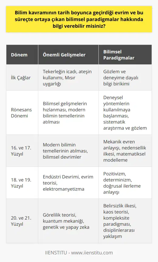 Bilim Kavramının Tarihsel Gelişimi ve Bilimsel Paradigmalar Bilim kavramı, tarih boyunca sürekli bir evrim geçirmiştir. İlk çağlardan itibaren tekerleğin icadı, ateşin kullanımı ve Mısır uygarlığı gibi örneklerle başlayan bilim öyküsü, Rönesans dönemiyle birlikte hızlanmış ve 16. ve 17. yüzyıllarda modern bilimin temelleri atılmıştır. Türk Dil Kurumuna göre bilim; evrenin ya da olayların bir bölümünü konu olarak seçen, deneysel yöntemlere ve gerçekliğe dayanarak yasalar çıkarmaya çalışan düzenli bilgidir. Bu bağlamda, bilimin psikolojik, sosyolojik, ekonomik ve kültürel olaylarda da karşımıza çıktığını görmekteyiz. Bilimin Özellikleri ve Sınıflandırılması Bilim, hem bir bilgi birikimi hem de sürekli bir araştırma ve geliştirme sürecidir. Bu özellikleri doğrultusunda ise bilimi, genel olarak 4 başlık altında inceleyebiliriz. Bu başlıklar; deneysel yöntemlerle elde edilme, gerçeklikle ilişkili olma, düzenli ve sistemli bilgi sunma ve amaca yönelik olma olarak sıralanabilir. Bilim İnsanı Olma ve Bilimsel Yaklaşım Gereksinimi Bilimle uğraşma ve eleştirel yaklaşım sergileyebilmek için, belirli bir bilgi birikimine sahip olma ve sürekli öğrenme gereksinimi bulunmaktadır. Bu doğrultuda, bilimi bir meslekten ziyade, yaşam biçimi olarak benimsemek önem taşır. Bunun yanı sıra merak, sorgulama, disiplin ve azim gibi özelliklere de sahip olunması gerekmektedir. Gerçekdışı Sonuçlar ve Bilim İle İlgili Yanılgıların Yayılması Kimi zaman, herhangi bir konuda bilgi sahibi olmayan insanlar, gereksiz özgüvenle yanlış bilgileri defalarca dile getirebilir ve başkalarının düşüncelerini etkileyebilirler. Özellikle bilimle ilgili konularda, Cornell Üniversitesinden yapılan bir araştırmada, yetersiz bilgilere sahip olan öğrencilerin, gerçekte aldıklarından daha yüksek sonuçlar elde edebileceğini düşündükleri ortaya çıkmıştır. Bu durum, bilimin gelişim sürecinde yanılgıların yayılmasına ve gerçekdışı sonuçların ortaya çıkmasıyla meşru kabul edilmektedir. Sonuç olarak, bilimin tarih boyunca geçirdiği evrim, bugün karşılaştığımız yenilikler ve gelişmelerin temelini oluşturmaktadır. Bilimsel düşünce ve eleştirel yaklaşımın yaygınlaştırılmasıyla, bilim kavramının daha doğru anlaşılması ve uygulanması sağlanabilir ve insan hayatının gelişimi için daha iyi sonuçlar elde edilebilir.