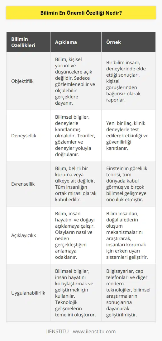 İnsan hayatını açıklamaya ve kolaylaştırmaya yarayan her şey bilimin içerisine girmektedir. Kişisel yorum ve düşüncelere açık olmaması ve deneyle kanıtlanmış olması en büyük özellikleri arasında yer almaktadır. Ek olarak belirli bir kuruma veya ülkeye değil, tüm insanlığa aittir.