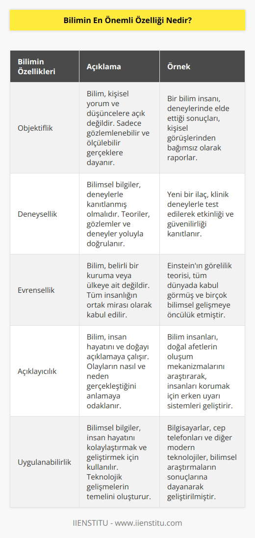 İnsan hayatını açıklamaya ve kolaylaştırmaya yarayan her şey bilimin içerisine girmektedir. Kişisel yorum ve düşüncelere açık olmaması ve deneyle kanıtlanmış olması en büyük özellikleri arasında yer almaktadır. Ek olarak belirli bir kuruma veya ülkeye değil, tüm insanlığa aittir.