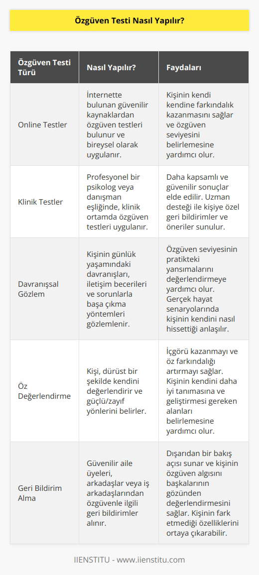 Özgüveninizin olmadığını düşünüyorsanız ya da bilmediğiniz konularda dahi biliyormuşçasına yorum yapabiliyorsanız test yapmanız gerekebilir. Öncelikli olarak evde kendiniz internetten bulduğunuz testleri yapabilirsiniz ya da bir kliniğe giderek daha profesyonel destek alabilirsiniz. Kendinizin farkına varmadan ilerleme sağlayamazsınız.