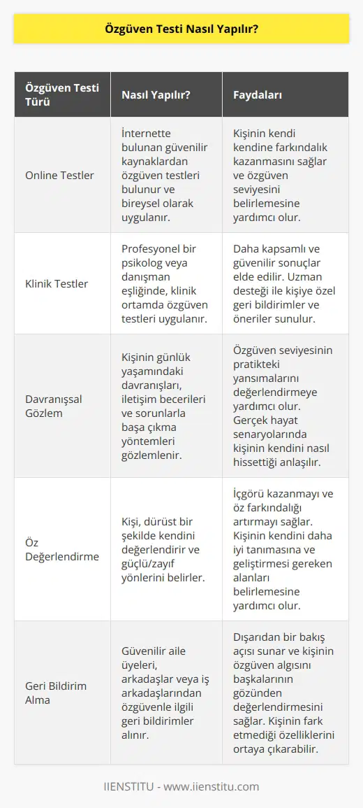 Özgüveninizin olmadığını düşünüyorsanız ya da bilmediğiniz konularda dahi biliyormuşçasına yorum yapabiliyorsanız test yapmanız gerekebilir. Öncelikli olarak evde kendiniz internetten bulduğunuz testleri yapabilirsiniz ya da bir kliniğe giderek daha profesyonel destek alabilirsiniz. Kendinizin farkına varmadan ilerleme sağlayamazsınız.