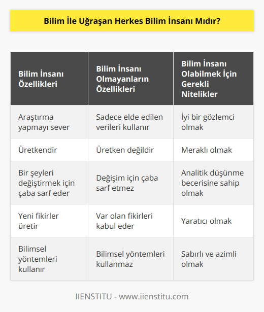 Bilim insanı araştırma yapmayı sever ve üretkendir, bir şeyleri değiştirmek için çaba sarf eder. Üretken olmayıp sadece elde edilen verileri kullanan kişilere bilim insanı demek yanlış olur. Bilim insanı olabilmek için iyi bir gözlemci ve   na sahip olmanız gerekir.