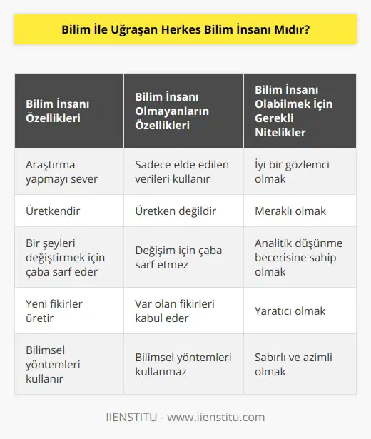 Bilim insanı araştırma yapmayı sever ve üretkendir, bir şeyleri değiştirmek için çaba sarf eder. Üretken olmayıp sadece elde edilen verileri kullanan kişilere bilim insanı demek yanlış olur. Bilim insanı olabilmek için iyi bir gözlemci ve na sahip olmanız gerekir.