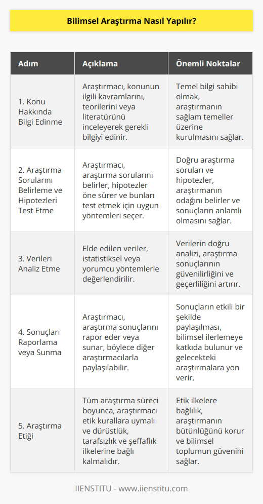 Bilimsel araştırma yapmak, çoğu zaman karmaşık ve zaman alıcı bir süreçtir. Genel olarak, bilimsel araştırma, bir konu hakkında kapsamlı ve derin bir anlayış kazanmak ve yeni bilgiler elde etmek için yapılan bir süreçtir. Basitçe söylemek gerekirse, bilimsel araştırma, araştırmacının konuyu anlamasına yardımcı olmak amacıyla bir dizi adımı içerir. Birinci adım, araştırmacının konu hakkında en azından temel bir bilgi sahibi olmasıdır. Bunu yapabilmek için, araştırmacının konunun ilgili kavramlarını,   ını veya literatürünü inceleyerek gerekli bilgiyi edinmesi gerekir. İkinci adım, araştırmanın sorularını belirlemek,   ler öne sürmek ve bunları test etmektir. Bu adım, araştırmacının   ni ve gerekli araçları belirlemesini gerektirir. Üçüncü adım, elde edilen verileri analiz etmektir. Veriler, istatistiksel veya yorumcu yöntemlerle değerlendirilir. Yapılan analizler, araştırmacının hipotezlerini doğrulamasına veya reddetmesine yardımcı olur. Son olarak, araştırmacı araştırma sonuçlarını rapor eder veya sunar. Böylece, araştırmanın sonuçları diğer araştırmacılarla paylaşılabilir ve konu hakkında daha fazla bilgi edinilebilir.