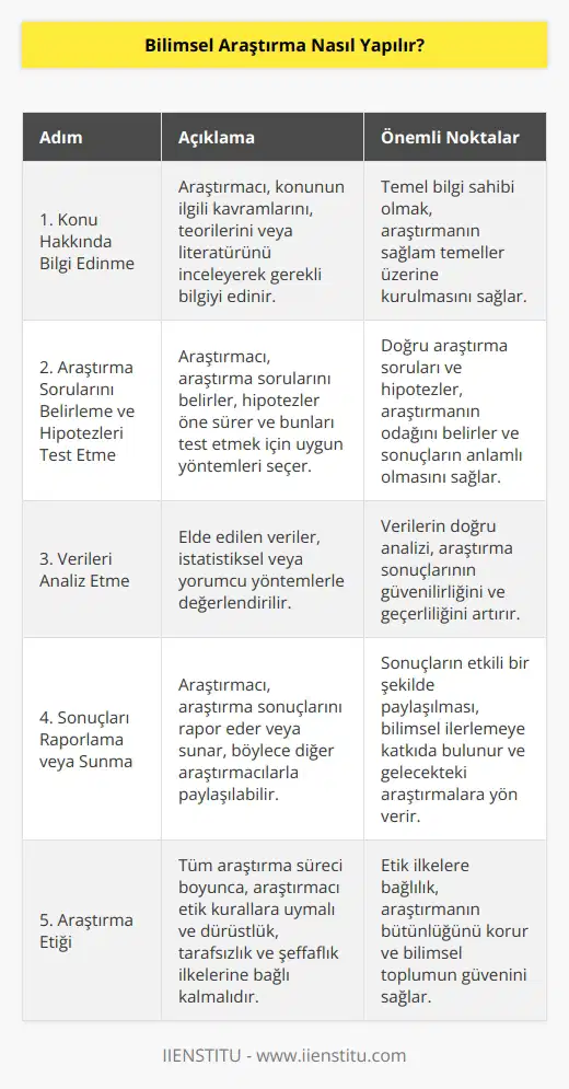 Bilimsel araştırma yapmak, çoğu zaman karmaşık ve zaman alıcı bir süreçtir. Genel olarak, bilimsel araştırma, bir konu hakkında kapsamlı ve derin bir anlayış kazanmak ve yeni bilgiler elde etmek için yapılan bir süreçtir. Basitçe söylemek gerekirse, bilimsel araştırma, araştırmacının konuyu anlamasına yardımcı olmak amacıyla bir dizi adımı içerir. Birinci adım, araştırmacının konu hakkında en azından temel bir bilgi sahibi olmasıdır. Bunu yapabilmek için, araştırmacının konunun ilgili kavramlarını, ını veya literatürünü inceleyerek gerekli bilgiyi edinmesi gerekir. İkinci adım, araştırmanın sorularını belirlemek, ler öne sürmek ve bunları test etmektir. Bu adım, araştırmacının ni ve gerekli araçları belirlemesini gerektirir. Üçüncü adım, elde edilen verileri analiz etmektir. Veriler, istatistiksel veya yorumcu yöntemlerle değerlendirilir. Yapılan analizler, araştırmacının hipotezlerini doğrulamasına veya reddetmesine yardımcı olur. Son olarak, araştırmacı araştırma sonuçlarını rapor eder veya sunar. Böylece, araştırmanın sonuçları diğer araştırmacılarla paylaşılabilir ve konu hakkında daha fazla bilgi edinilebilir.