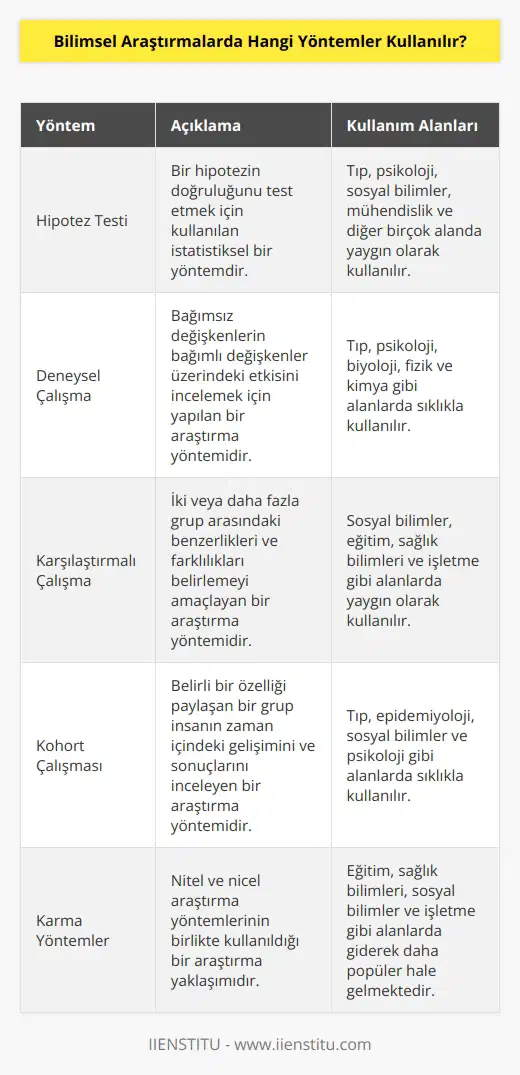 Bilimsel araştırmalarda çoğunlukla hipotez testi, deneysel çalışma, karşılaştırmalı çalışma, kohort çalışması, çoklu değişkenli analiz, tek değişkenli analiz, veri toplama ve analizi, karma yöntemler, örneklem yöntemi ve etnografik araştırma gibi yöntemler kullanılır.
