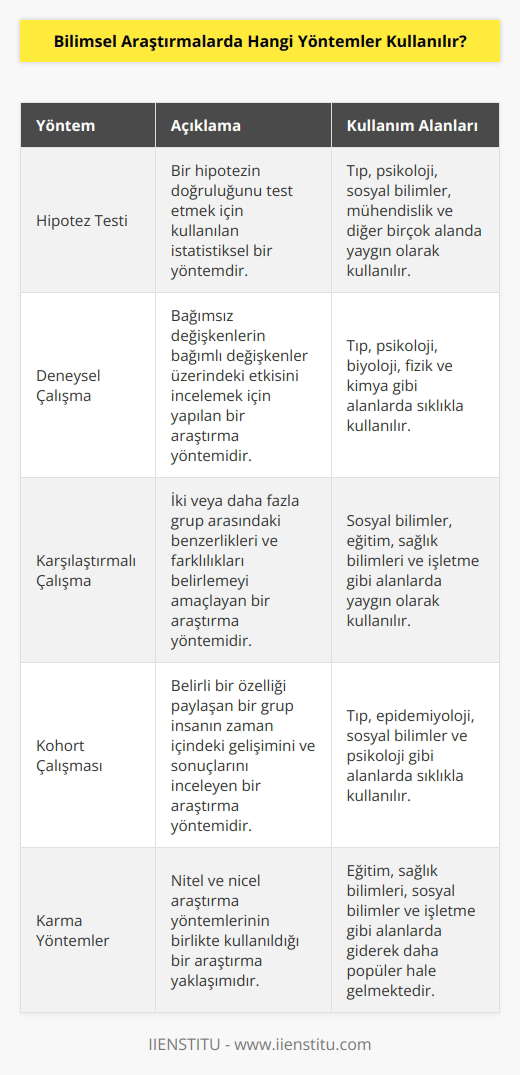 Bilimsel araştırmalarda çoğunlukla hipotez testi, deneysel çalışma, karşılaştırmalı çalışma, kohort çalışması, çoklu değişkenli analiz, tek değişkenli analiz, veri toplama ve analizi, karma yöntemler, örneklem yöntemi ve etnografik araştırma gibi yöntemler kullanılır.