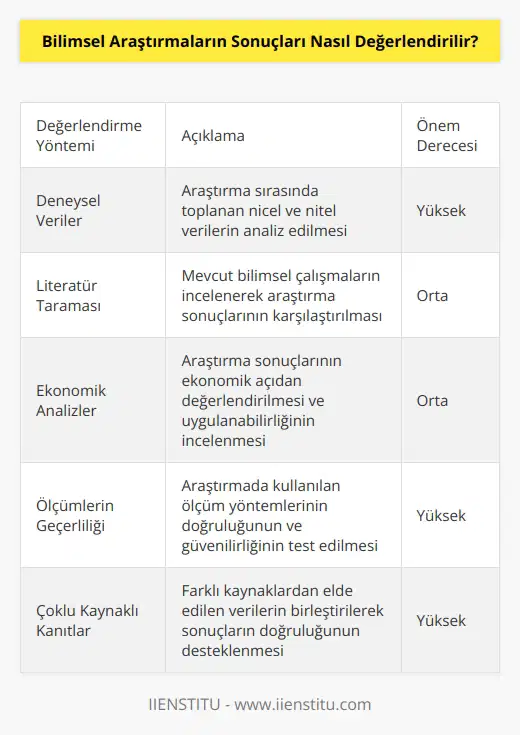 Bilimsel araştırmaların sonuçları, deneysel verileri, literatür taraması çalışmalarını ve ekonomik analizleri kullanarak değerlendirilir. Sonuçların değerlendirilmesi, deneylerin anlaşılabilirliğini ve çıkarımlarının doğruluğunu test etmek için gerekli olan ölçümleri içerebilir. Sonuçlar ayrıca, ölçümlerin geçerli olduğunu ve bilimsel araştırmaların sonuçlarının doğru bir şekilde yorumlandığını göstermek üzere çoklu kaynaklı kanıtlar toplayabilir. Sonuçların değerlendirilmesini tamamlayan son adım, gelecekteki araştırmalar için önerilerde bulunmaktır.