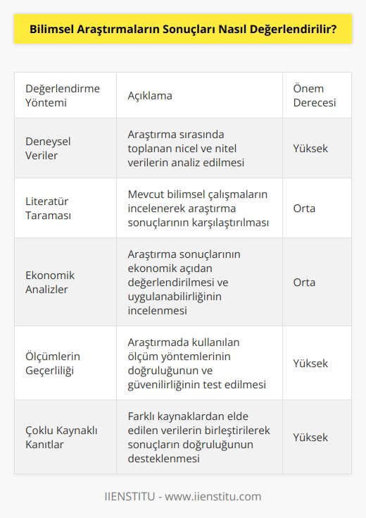 Bilimsel araştırmaların sonuçları, deneysel verileri, literatür taraması çalışmalarını ve ekonomik analizleri kullanarak değerlendirilir. Sonuçların değerlendirilmesi, deneylerin anlaşılabilirliğini ve çıkarımlarının doğruluğunu test etmek için gerekli olan ölçümleri içerebilir. Sonuçlar ayrıca, ölçümlerin geçerli olduğunu ve bilimsel araştırmaların sonuçlarının doğru bir şekilde yorumlandığını göstermek üzere çoklu kaynaklı kanıtlar toplayabilir. Sonuçların değerlendirilmesini tamamlayan son adım, gelecekteki araştırmalar için önerilerde bulunmaktır.