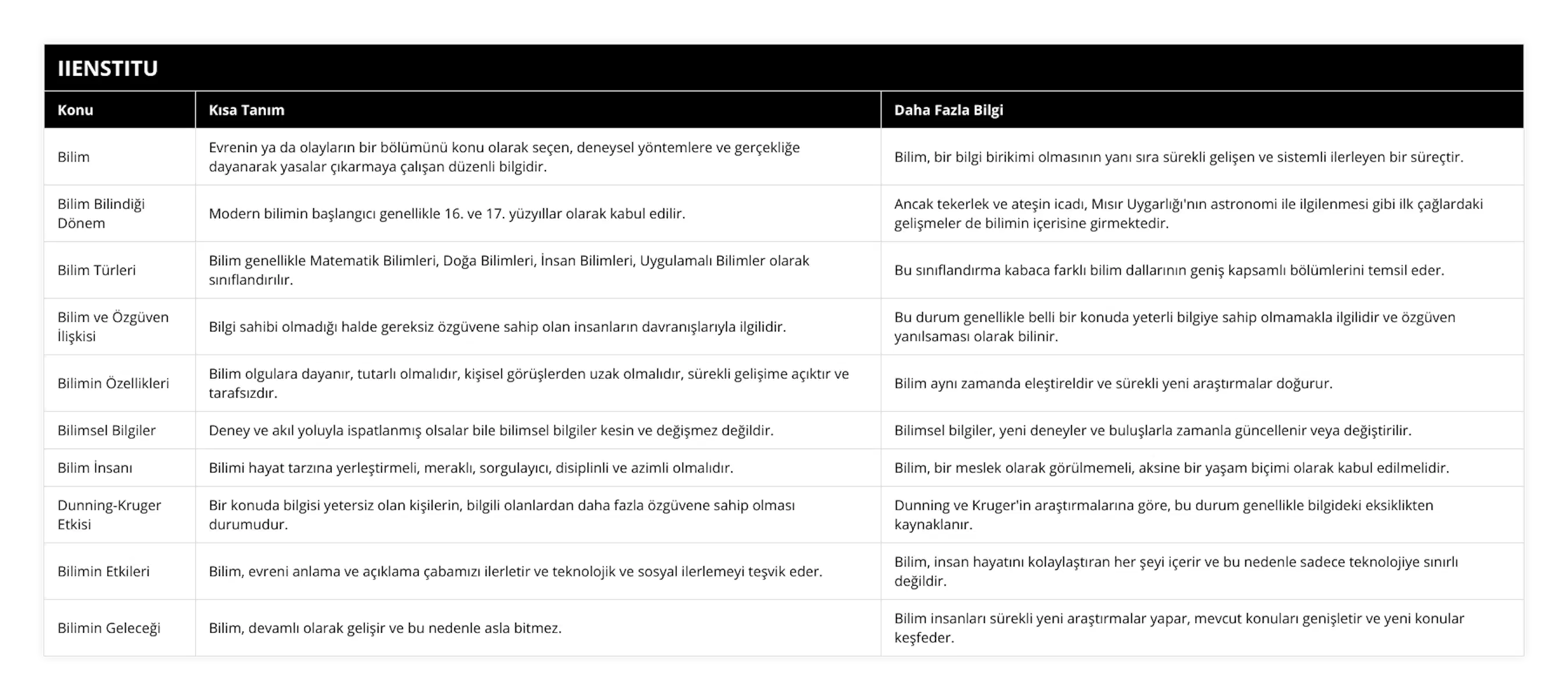 Bilim, Evrenin ya da olayların bir bölümünü konu olarak seçen, deneysel yöntemlere ve gerçekliğe dayanarak yasalar çıkarmaya çalışan düzenli bilgidir, Bilim, bir bilgi birikimi olmasının yanı sıra sürekli gelişen ve sistemli ilerleyen bir süreçtir, Bilim Bilindiği Dönem, Modern bilimin başlangıcı genellikle 16 ve 17 yüzyıllar olarak kabul edilir, Ancak tekerlek ve ateşin icadı, Mısır Uygarlığı'nın astronomi ile ilgilenmesi gibi ilk çağlardaki gelişmeler de bilimin içerisine girmektedir, Bilim Türleri, Bilim genellikle Matematik Bilimleri, Doğa Bilimleri, İnsan Bilimleri, Uygulamalı Bilimler olarak sınıflandırılır, Bu sınıflandırma kabaca farklı bilim dallarının geniş kapsamlı bölümlerini temsil eder, Bilim ve Özgüven İlişkisi, Bilgi sahibi olmadığı halde gereksiz özgüvene sahip olan insanların davranışlarıyla ilgilidir, Bu durum genellikle belli bir konuda yeterli bilgiye sahip olmamakla ilgilidir ve özgüven yanılsaması olarak bilinir, Bilimin Özellikleri, Bilim olgulara dayanır, tutarlı olmalıdır, kişisel görüşlerden uzak olmalıdır, sürekli gelişime açıktır ve tarafsızdır, Bilim aynı zamanda eleştireldir ve sürekli yeni araştırmalar doğurur, Bilimsel Bilgiler, Deney ve akıl yoluyla ispatlanmış olsalar bile bilimsel bilgiler kesin ve değişmez değildir, Bilimsel bilgiler, yeni deneyler ve buluşlarla zamanla güncellenir veya değiştirilir, Bilim İnsanı, Bilimi hayat tarzına yerleştirmeli, meraklı, sorgulayıcı, disiplinli ve azimli olmalıdır, Bilim, bir meslek olarak görülmemeli, aksine bir yaşam biçimi olarak kabul edilmelidir, Dunning-Kruger Etkisi, Bir konuda bilgisi yetersiz olan kişilerin, bilgili olanlardan daha fazla özgüvene sahip olması durumudur, Dunning ve Kruger'in araştırmalarına göre, bu durum genellikle bilgideki eksiklikten kaynaklanır, Bilimin Etkileri, Bilim, evreni anlama ve açıklama çabamızı ilerletir ve teknolojik ve sosyal ilerlemeyi teşvik eder, Bilim, insan hayatını kolaylaştıran her şeyi içerir ve bu nedenle sadece teknolojiye sınırlı değildir, Bilimin Geleceği, Bilim, devamlı olarak gelişir ve bu nedenle asla bitmez, Bilim insanları sürekli yeni araştırmalar yapar, mevcut konuları genişletir ve yeni konular keşfeder