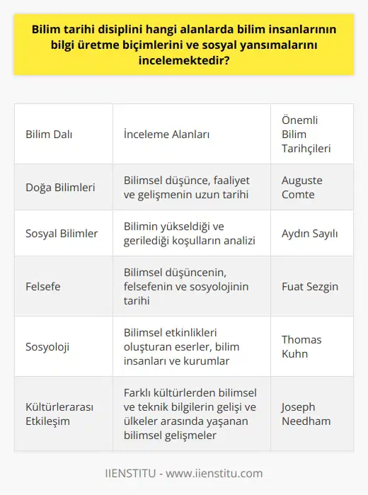 Bilim Tarihi Disiplinin İncelenen Alanları ve Yansımaları  Bilim tarihi disiplini, hem doğa bilimleri hem de sosyal bilimleri temel alarak bilimin bilgi ve gelişimini inceleyen bir disiplindir. Bu disiplin, sistemli ve pozitif bilgi olarak tanımlanan bilim kavramının tarihsel gelişimini ve açıklamasını yapmaktadır. Bilim tarihi, bilim insanlarının bilgi üretme biçimlerini ve bunun sosyal yansımalarını da incelemektedir. Üretilen bilginin kabul edilişini, bilimin sanat, siyaset ve ekonomi gibi etkinliklerle ilişkilerini inceleyen bilim tarihi, üretilen bilginin ve ortaya çıkan bilimin tarihini, gelişimini ve yansımalarını ele almaktadır.  Bilim ve Toplum İlişkisi  Bilim tarihi disiplini, bireylerin günlük yaşantılarında bilimin yerini ve önemini sorgulamaktadır. Bu disiplin, bilimin bütün yönleriyle, artısıyla eksisiyle ortaya çıkarmayı amaçlamaktadır. Bilim kavramı ile toplumun gelişimi arasındaki ilişkileri gün ışığına çıkarır. Bilim tarihi disiplinini dünyada ilk kez bağımsız bir disiplin olarak ortaya çıkaran kişi Auguste Comtetur. Comte aynı zamanda pozitivizmin kurucularındandır. Ülkemizde ise bilim tarihi disiplinini akademik bir disiplin olarak kuran kişi Aydın Sayılıdır.  Düşünce Tarihi ve Bilim Tarihi  Bilim tarihi disiplini bilimler arası bir kavram olarak tanıtılır. Bu disiplin aslında bir düşünce tarihini ifade etmektedir. Bu disiplinin amacı ise bilimin yükseldiği koşullarla, bilimin gerilediği koşulları analiz ederek bilimin gelişiminin temel dinamiklerini açıklamaya çalışmaktır.   Bilim Tarihi Bölümü ve İncelemeleri  Bilim tarihi bölümü, bilimsel düşünce, faaliyet ve gelişmenin uzun tarihini araştıran bir bölümdür. Bu bölüm, bilimler hakkında genel bir bilgi vermenin yanı sıra bazı bilim dallarını daha ayrıntılı incelemektedir. Aynı zamanda bilim tarihi bölümü, bilimsel düşüncenin, felsefenin ve sosyolojinin tarihini içermektedir. Bilim tarihi bölümü, bilimsel etkinlikleri oluşturan eserleri, bilim insanlarını ve kurumlarını ve bunların toplumdaki yeri ve etkisini inceleyen bir bölümdür. Farklı kültürlerden ülkemize bilimsel ve teknik bilgilerin gelişi ve ülkeler arasında yaşanan bilimsel gelişmeleri ele almak bu bölümün konularındandır. Ülkemizde bu özelliklere sahip bilim tarihçisi kişilere ihtiyaç çoktur.  Önemli Bilim Tarihçiler ve Çalışmaları  Ülkemizde bilim tarihi bölümü içerisinde yaptığı çalışmalarla tüm dünyada adından bahsettiren bir bilim tarihçisi vardır. Bu isim Prof. Dr. Fuat Sezgindir. Bilim tarihi bölümü, bilimin ilkçağ, ortaçağ ve modern çağlardaki gelişimine yönelik araştırmalar yapmaktadır. Bu bölüm aynı zamanda bilim insanlarının yaşamlarının tarihini de incelemektedir.