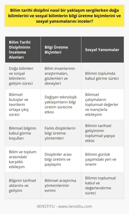 Bilim tarihi disiplini, hem doğa bilimlerini hem de sosyal bilimlerin bilgi ve gelişimini detaylı olarak inceleyerek kapsamlı bir yaklaşım sergiler. Doğa bilimleri ve sosyal bilimlerin bilgi üretme biçimleri ve bu bilginin sosyal yansımaları, bilim tarihi disiplininin önemli çalışma alanlarıdır. Bilgi üretme biçimlerinin incelenmesi, bu disiplinin temel taşlarından biridir. Bilim insanlarının araştırmaları, gözlemleri ve deneyleri sonucunda nasıl yeni bilgiler edindikleri, değişen teknolojik ve yaklaşımların bilgi üretim sürecine nasıl bir etkisi olduğu bu bağlamda değerlendirilir. Bazı bilimsel buluşlar ve teorilerin ortaya çıkış süreci, hangi koşullar altında ve nasıl bir yol izleyerek kabul gördüğü, bilim tarihi disiplininin çalışma alanlarından bir diğeridir. Doğa bilimlerinin ve sosyal bilimlerin bilgi üretme süreçlerinin yanı sıra, bilginin sosyal yansımaları da bilim tarihinin incelediği konulardan biridir. Bilimin bir toplumda kabul görme süreci, bilimsel çalışmaların ve bilginin toplumsal değerler ve inançlarla nasıl bir etkileşim içinde olduğu, bilim tarihinin bu konuda dikkat çeken ve üzerinde durduğu konulardır. Bilim ve toplum arasındaki bu etkileşim, aynı zamanda bilimin tarihsel gelişimini ve bilimin toplumsal yapıyı nasıl etkilediğini de ortaya koyar. Bilim tarihi disiplini, bu konuları geniş bir perspektifle ve detaylı bir şekilde incelerken, bilimin gelişim sürecini ve toplumla olan ilişkisini aydınlatmayı hedefler. Bu nedenle bilim tarihi, bilimin doğası ve bilgi üretme süreçleri konusunda derinlemesine bir anlayış sunar. Aynı zamanda toplumun ve bireylerin günlük yaşantılarında bilimin yeri ve önemini tartışır. Sonuç olarak, bilim tarihi disiplini, doğa bilimlerini ve sosyal bilimlerin bilgi üretme biçimlerini ve sosyal yansımalarını incelerken geniş bir yaklaşımla ve farklı perspektiflerden bakmaktadır. Bilimin tarihini, gelişimini ve toplumla ilişkisini çeşitli boyutlarıyla ele alır. Bilim tarihi, bireyler ve toplumlar arasındaki bilgi üretme ve aktarım süreçlerini, bilimin toplumsal kabul ve değerlendirme sürecini ve bilimin tarih boyunca nasıl bir gelişim gösterdiğini ayrıntılı bir şekilde inceler.