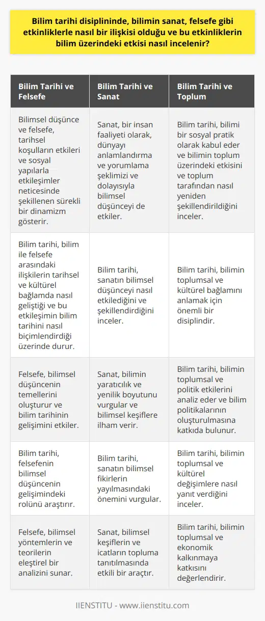 Bilim tarihi disiplininin, bilimin sanat ve felsefe gibi farklı etkinliklerle nasıl bir ilişkisi olduğunu ve bu etkinliklerin bilim üzerinde nasıl bir etkisi olduğunu incelemesi, disiplinin kapsamlı ve çok yönlü bir analiz yapabilme kabiliyetini ortaya koyar. Bilimsel düşünce ve felsefe, tarihsel koşulların etkileri ve sosyal yapılarla etkileşimler neticesinde şekillenen sürekli bir dinamizm gösterir. Aynı zamanda sanat, bir insan faaliyeti olarak, dünyayı anlamlandırma ve yorumlama şeklimizi ve dolayısıyla bilimsel düşünceyi de etkiler. Bilim tarihinin bu noktada, bilim ile sanat ve felsefe arasındaki ilişkilerin tarihsel ve kültürel bağlamda nasıl geliştiği ve bu etkileşimin bilim tarihini nasıl biçimlendirdiği üzerinde durması gerekmektedir. Tüm bu faktörlerin ötesinde, bilim tarihi, bilimi bir sosyal pratik olarak kabul eder ve bilimin toplum üzerindeki etkisini ve toplum tarafından nasıl yeniden şekillendirildiğini inceler. Bu bir olayın oluşumunu, gelişimini ve sonuçlarını anlama isteğidir. Bilim tarihi, bilimi sadece bir dizi olgu ve teori olarak değil, maddi ve düşünsel bir çevrede konumlandırılan bir etkinlik olarak incelemekte ve sosyal, kültürel ve politik etkileşimlerin bu sürece nasıl yansıdığını belirlemeye çalışmaktadır. Bu da bizlere bilimin, felsefenin, sanatın ve diğer etkinliklerin birbirlerine nasıl bağlı olduğunu ve bu bağların tarihin nasıl şekillendirdiğini gösterir.