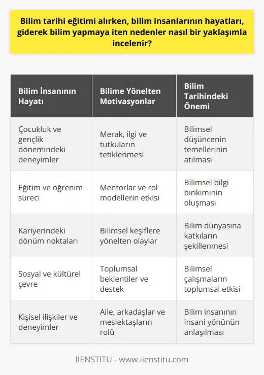 Bilim tarihi eğitimi alırken, bilim insanlarının hayatları ve bu hayatların bilim yapma süreci üzerindeki etkileri detaylı bir şekilde incelenir. Bilim insanlarının hayat hikayeleri, çoğunlukla onların bilimsel düşünceye olan ilgi ve tutkularını tetikleyen olaylarla birlikte dikkatlice çözümlenir. İşte bu noktada bilim tarihi disiplininin önemi kendini gösterir. Bu disiplin, bilim kavramının yanı sıra, bilim insanlarının yaşamı ve bu yaşamın topluma yansımalarını inceleme ve açıklama görevini üstlenir. Bilim tarihinin oluşturulması sürecinde, bilim insanları ve onların yaşam hikayeleri önemli rol oynar. Bilim adamlarının hayatları üzerine yapılan detaylı analiz, onları bilim yapmaya iten koşulları ve motivasyonları anlamamızı sağlar. Bilim insanlarının yaşamlarını incelemek, onların bilimsel düşünce kadar kültürel, sosyal ve tarihî koşullar tarafından da şekillendirildiğini anlamamızı sağlar. Bilim tarihi eğitiminin bir bölümü olarak, bilim insanlarının hayatları ve buluşları ayrıntılı bir şekilde incelenir. Bu bölüm, bilim yapan kişileri ve onların bilim topluluğu ve toplum geneli üzerindeki etkilerini araştıran bir disiplindir. Bilim insanlarının hayatlarının nasıl bir yöntemle incelendiği konusu ise, bilim tarihi eğitimi içerisinde geniş bir yer kaplar. Bilim insanlarının hayatları üzerine yapılan çalışmalar, bilim tarihi disiplini içerisinde çok yönlü bir yaklaşımla incelenir. Bilim insanlarının hayatındaki dönüm noktaları, bilime olan ilgi ve tutkuları, bilimsel çalışmaları ve bilim dünyasıyla olan ilişkileri bu analizin ana noktalarını oluşturur. Bu izlem, bilim insanlarının hayatlarını ve bilime olan katkılarını daha geniş bir perspektiften anlamamızı sağlar. Bilim çevrelerinde ve bilim tarihi disiplininde, bilim insanlarının hayatlarının ve deneyimlerinin, bilim yapma sürecine nasıl bir yaklaşımla etki ettiği üzerine yapılan çalışmaların önemi büyüktür. Bilim yapan kişilerin yaşam hikayeleri ve motivasyonları, bilim tarihinin en önemli bileşenlerinden biri olup her bilim tarihçisi tarafından dikkatlice incelenir. Bu incelenme süreci, bilim tarihi eğitimindeki kritik noktalardan birini oluşturur. Bilim tarihi eğitimi alırken, bilim insanlarının hayatları üzerine yapılan çalışmaların değeri ve anlamını kavramak çok önemlidir. Bu çerçevede, bilim insanlarının hayatlarını incelerken onlara bilim yapma sürecine sürükleyen motivasyonları, etkileyen sosyal koşulları ve çevre faktörlerini detaylı bir şekilde çözümlemeliyiz. Bu tür bir yaklaşım, bilim tarihi eğitimine daha geniş bir anlayış ve daha derin bir perspektif kazandırır. Bilim tarihi disiplini, bilim insanlarının yaşamlarını ve onları bilim yapmaya yönlendiren motivasyonları etraflıca inceleme ve anlama görevini üstlenir. Bu sayede, bilim tarihi disiplininin ve eğitiminin genel değeri ve önemi anlaşılmış olur. Herhangi bir bilim insanının hayatını sorgulama ve çözümleme süreci, bilim tarihi eğitiminin temel bileşenlerinden birini oluşturur. Bu süreç, bilim tarihinin genel çerçevesini ve bilim insanlarının hayatlarının iç yüzünü daha geniş bir perspektiften değerlendirmemizi sağlar.