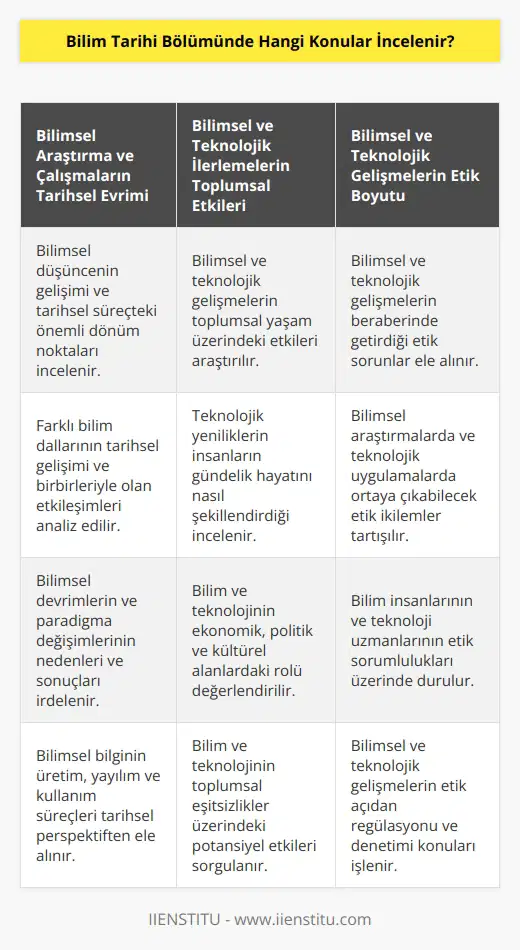 Bilim tarihi bölümünde incelenen konular arasında; bilimsel araştırma ve bilimsel çalışmaların tarihsel evrimi, bilimsel ve teknolojik ilerlemelerin tarihsel olarak incelenmesi, bilimsel ve teknolojinin kültürel ve toplumsal etkileri, bilimsel ve teknolojik gelişmelerin etkisinin değerlendirilmesi, bilimsel ve   ın kullanımının değerlendirilmesi, bilimsel ve teknolojik gelişmelerin tarihsel incelemesi, bilimsel ve teknolojik gelişmelere ilişkin etik sorunların gözden geçirilmesi ve bilimsel ve teknolojik gelişmelerin tarihsel kapsamının değerlendirilmesi gibi konular da bulunur.