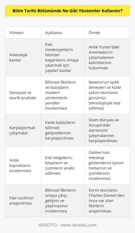 Bilim tarihi bölümünde, özellikle , tarih, biyoloji, , kimya ve fizik gibi alanlardan gelen yaklaşımlar birleştirilerek kullanılan bir dizi yöntem kullanılır. Bu yöntemler arasında, k kazılar, deneysel ve teorik analizler, k çalışmalar ve antik kaynakların incelenmesi de bulunur. Ayrıca, bilim tarihi alanında çalışanlar , veri toplama ve analizi, tarihsel ve kültürel çerçevelerin incelenmesi, anahtar kavramların ve ın değerlendirilmesi, fikir tarihinin araştırılması ve kültürel çoğulculuk gibi konularla ilgilenirler.