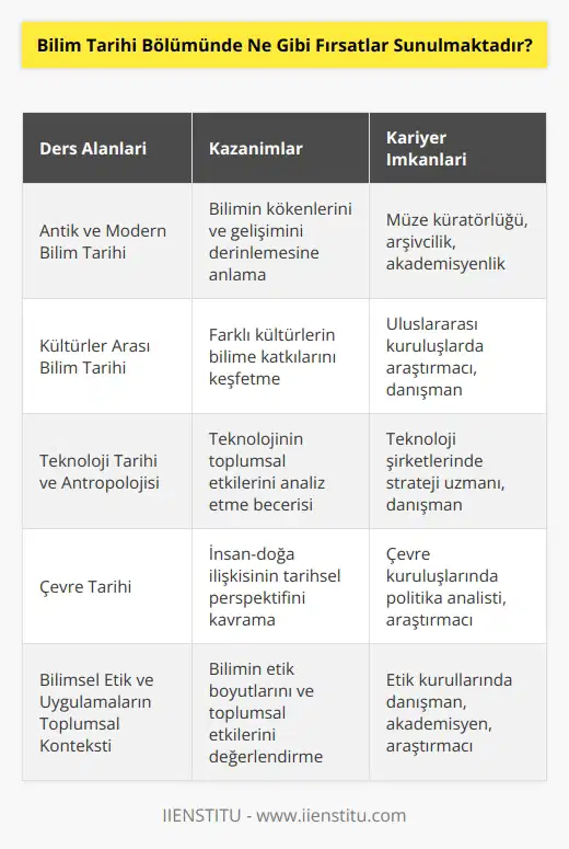 Bilim tarihi bölümünde, öğrenciler çoğu zaman antik ve modern bilim tarihi, kültürler arası bilim tarihi, teknoloji tarihi ve teknoloji antropolojisi, çevre tarihi, bilimsel etik, bilimsel uygulamaların tarihi ve toplumsal konteksti gibi konularda derinlemesine ve kapsamlı bir eğitim alma fırsatı bulurlar. Ayrıca, öğrenciler, bölümün çalışma alanlarının çok sayıda içerik alanlarını keşfetmek için çeşitli teorik ve uygulamalı konular hakkında daha derin bir bilgi edinme fırsatına da sahiptir.
