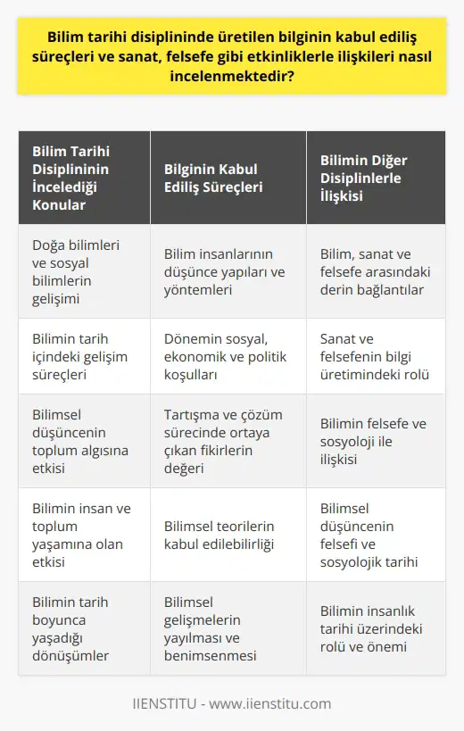 Bilim Tarihi Disiplininde Üretilen Bilginin Kabul Ediliş Süreçleri ve İlişkileri  Bilim tarihi disiplini, doğa bilimleri ve sosyal bilimlerin yanı sıra bilimin bilgi ve gelişimini inceleyen bir disiplindir. Bu disiplin, üretilen bilginin kabul ediliş süreçlerini ve bilimin sanat, felsefe gibi etkinliklerle ilişkilerini incelemektedir.  Üretilen Bilginin Kabul Ediliş Süreçleri  Bilim tarihi, bilim insanlarının bilgi üretme biçimlerini ve bunun toplumdaki yansımalarını inceleyerek, bilimin tarih içindeki gelişim süreçlerini açıklar. Bu süreçte, bilim insanlarının düşünce yapıları, yöntemleri ve dönemin sosyal, ekonomik ve politik koşulları önemli bir rol oynar. Bu bağlamda, bilimin kabul edilebilirliği, tartışma ve çözüm süreci içinde ortaya çıkan fikirlerin ve teorilerin değeri ile ilgilidir.  Bilim, Sanat ve Felsefe İle İlişkiler  Bilim tarihi disiplini, bilimin sanat ve felsefe gibi etkinliklerle ilişkisini de incelemektedir. Bilim, sanat ve felsefe birbirinden bağımsız gibi görünse de, bu etkinlikler arasında aslında derin ve önemli bağlantılar vardır. Bilim insanları, sanatın ve felsefenin yöntemlerinden yararlanarak bilgi üretir ve bu etkinlikler, bilimin gelişiminde ve yayılmasında büyük rol oynar.  Sanat ve felsefenin bilimle ilişkisi, bilgi üretiminin yanı sıra, bilimsel düşüncenin toplumun algısını ve düşünce yapısını etkilemesi açısından da önemlidir. Özellikle bilimin felsefe ve sosyoloji ile ilişkisi, bilimin insan ve toplum yaşamına olan etkisi, ilerlemesi ve tarih boyunca yaşadığı dönüşümler açısından araştırılmaktadır.  Bilim tarihi disiplini, bilimsel düşünce, faaliyet ve gelişmenin uzun tarihini incelemekle kalmaz, aynı zamanda bilimsel düşüncenin, felsefenin ve sosyolojinin tarihini de kapsar. Bu tür incelemeler, bilimin bütün yönleriyle ortaya çıkarılmasını amaçlar ve bilimin tarih içindeki etkileşim ve dönüşümlerini anlamaya çalışır.  Sonuç  Bilim tarihi disiplini, bilimin kabul ediliş süreçleri ve sanat, felsefe gibi etkinliklerle ilişkilerini inceleyerek, bilimin tarih boyunca nasıl geliştiği, değiştiği ve toplum üzerindeki etkisini anlamaya çalışmaktadır. Bu araştırmalar, bilimin insanlık tarihi üzerindeki rolünü ve önemini ortaya koyarak, gelecek nesiller için önemli bir kaynak ve fikir sağlar.