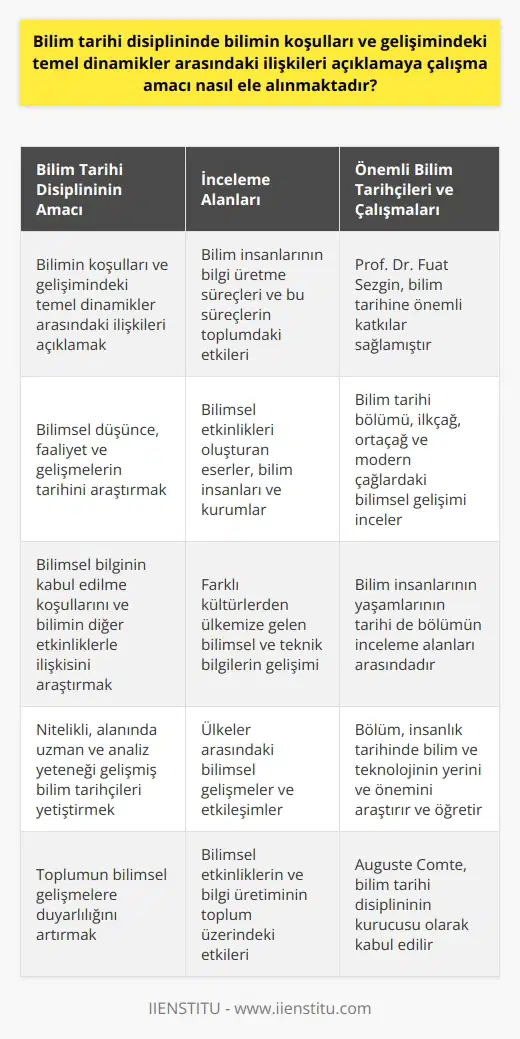 Bilim Tarihi Disiplinine Bir Bakış  Bilim tarihi disiplini, hem doğa hem de sosyal bilimler açısından bilimin bilgi ve gelişimini inceleyen bir disiplindir. Sistemli ve pozitif bilgi olarak tanımlanan bilim kavramının tarih içindeki gelişimini inceleyerek açıklamalar yapar.   Bilim İnsanlarının Bilgi Üretimi ve Toplumsal Yansımalar  Bilim tarihi, bilim insanlarının bilgi üretme süreçleri ve bu süreçlerin toplumdaki etkilerini de incelemektedir. Üretilen bilginin kabul edilme koşullarını ve bilimin sanat, felsefe ve benzeri etkinliklerle olan ilişkisini araştırır. Bilim tarihi disiplininin kurucusu olarak kabul edilen Auguste Comte, bilimin tarihini, gelişimini ve yansımalarını incelemeye başlamıştır.  Koşullar ve Gelişim Dinamikleri Arasındaki İlişkiler  Bilim tarihi disiplininin temel amacı, bilimin koşulları ve gelişimindeki temel dinamikler arasındaki ilişkileri açıklamaya çalışmaktır. Bilimsel düşünce, faaliyet ve gelişmelerin tarihini araştıran bilim tarihi bölümü, bu amaç doğrultusunda çalışmalarını sürdürmektedir.   Bilimsel Etkinlikler ve Toplumdaki Yeri  Bilim tarihi bölümü, bilimsel etkinlikleri oluşturan eserleri, bilim insanlarını ve kurumlarını, ve bunların toplumdaki yeri ve etkisini incelemektedir. Farklı kültürlerden ülkemize gelen bilimsel ve teknik bilgilerin gelişimi ve ülkeler arasındaki bilimsel gelişmeler de bu bölümün konuları arasındadır.  Bilim Tarihçisi Yetiştirme Amaçları  Bilim tarihi bölümü, alanında nitelikli,   na uyan, analiz yeteneği gelişmiş bilim tarihçileri yetiştirmeyi amaçlamaktadır. Ülkemizde bu özelliklere sahip bilim tarihçisi kişilere ihtiyaç büyüktür. Bilim tarihi bölümü, insanlık tarihinde bilim ve teknolojinin yerini ve önemini araştıran ve öğreten bir bölüm olarak kabul edilir.  Önemli Bilim Tarihçileri ve Çalışmaları  Ülkemizde bilim tarihi bölümünde adından söz ettiren bir bilim tarihçisi olan Prof. Dr. Fuat Sezgin, önemli çalışmalar ile katkı sağlamıştır. Bu bölüm, bilim tarihinin ilkçağ, ortaçağ ve modern çağlardaki gelişimine yönelik araştırmalar yapar ve bilim insanlarının yaşamlarının tarihini incelemeye devam eder.  Sonuç olarak, bilim tarihi disiplini, bilimin koşulları ve gelişimindeki temel dinamikler arasındaki ilişkileri açıklamaya çalışarak, bilimsel etkinliklerin ve bilgi üretiminin toplum üzerindeki etkilerini inceleyen bir disiplindir. Bu çalışmalar, hem bilim insanlarının daha nitelikli yetişmesine katkı sağlamakta hem de toplumun bilimsel gelişmelere duyarlılığını artırmaktadır.