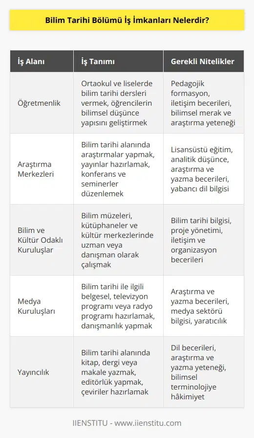 En çok tercih edilen işin başında    yer alır. Bunun yanında araştırma merkezlerinde, bilim ve kültür odaklı kuruluşlarda uzman ve araştırmacı olarak çalışabilirler. Medya kuruluşları, gazeteler ve dergilerde çalışma imkanları da bulunmaktadır.