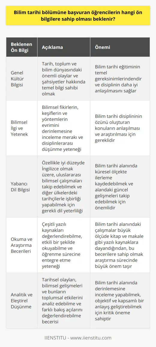 Bilim Tarihi Bölümüne Başvuran Öğrencilerin Beklenen Ön Bilgilere Sahip Olması Bilim tarihi, bilimsel düşünce ve uygulamaların evrimini inceleyen bir akademik disiplindir. Bu nedenle, bilim tarihi bölümüne başvuran öğrencilerden bazı temel ön bilgilere sahip olmaları beklenmektedir. Genel Kültür Bilgisi Öncelikle, aday öğrencilerin temel genel kültür bilgisine, tarih ve toplum konularında yeterlilik düzeyine sahip olması önemlidir. Bu alanlardaki temel kavramlar, tarih öncesi dönemlerden günümüze kadar insanlık tarihi boyunca yaşanan önemli olaylar ve bilim dünyasının gelişimine katkıda bulunan önemli şahsiyetler hakkında bilgi sahibi olmak, bilim tarihi eğitiminin temel gereksinimlerindendir. Bilimsel İlgi ve Yetenek Diğer yandan, aday öğrencilerin bilimsel ilgi ve yeteneklerinin olması beklenir. Bilim tarihi disiplini, bilimsel fikirlerin ve keşiflerin doğuş ve gelişim süreçlerini, bilim insanlarının yaşamları ve eserlerini, bilimsel araştırma ve yöntemlerin evrimini derinlemesine ele alır. Bu nedenle, öğrencilerin disiplinlerarası düşünme yeteneğine, becerilerine sahip olması önem taşır. Yabancı Dil Bilgisi Ayrıca, bilim tarihi alanında başarılı bir için yabancı dil bilgisine ihtiyaç vardır. Dünya çapında yapılan bilimsel çalışmalar ve başka ülkelerdeki tarihçiler ile işbirliği yapmak, öğrencilerin bu disiplinde ilerlemelerine yardımcı olacaktır. İyi düzeyde İngilizce, başvuran öğrencilerden beklenen temel yabancı dil bilgisidir. Okuma ve Araştırma Becerileri Son olarak, başvuran öğrencilerin okuma ve araştırma becerilerine sahip olması beklenir. Bilim tarihi alanında yapılan çalışmalar, çoğunlukla kitap ve makale türündeki yazılı kaynaklara dayanır. Bu nedenle, öğrencilerin çeşitli kaynakları değerlendirebilme, doğru ve etkili bir şekilde okuyabilme, öğrenme ve düşünme süreçlerine entegre etme becerisine sahip olmaları önemlidir. Sonuç olarak, bilim tarihi bölümüne başvuran öğrencilerin temel genel kültür bilgisine, bilimsel ilgi ve yeteneğe, yabancı dil bilgisine ve okuma-araştırma becerilerine sahip olmaları beklenir. Bu temel ön bilgiler, öğrencilerin bilim tarihi alanında başarıyla ilerlemelerine ve alandaki bilgi birikimine katkıda bulunmalarına olanak sağlayacaktır.