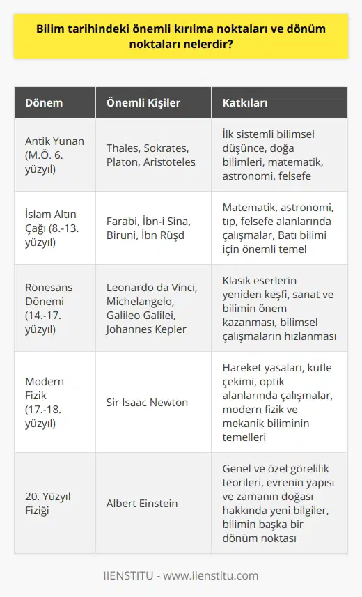 Bilim tarihindeki önemli kırılma noktaları ve dönüm noktaları incelendiğinde, öncelikle Antik Yunanda gerçekleşen felsefe ve bilim çığır açan olayları sayılabilir.  Antik Yunandaki İlk Felsefe ve Bilim Çalışmaları  M.Ö. 6. yüzyılda yaşayan Thales, doğayı anlamaya yönelik olarak gözlem ve mantık yoluyla ilk sistemli bilimsel düşünceyi başlatan kişi olarak kabul edilir. Thalesten sonra gelen Sokrates, Platon ve Aristoteles gibi düşünürler, doğa bilimlerinden matematiğe, astronomiden felsefeye kadar zengin bilgi yelpazesine sahip olmuştur.  İslam Dünyasında Bilimsel Gelişmeler  8. yüzyılda başlayarak 13. yüzyıla kadar süren İslam Altın Çağında, bilimsel gelişmeler ve bilgi birikiminin teşvik edilmesi İslam dünyasını önemli bir kırılma noktası olarak gösterir. Bu dönemde özellikle matematik, astronomi, tıp ve felsefe alanlarında çalışmalar gerçekleştiren İslam bilginleri, Batı bilimi için önemli bir temel oluşturmuştur.  Rönesans Dönemi ve Bilimsel Devrim  14. yüzyılın sonlarında başlayarak 17. yüzyıla kadar süren Rönesans Dönemi, Avrupada bir başka önemli dönüm noktasıdır. Bu dönemde klasik eserlerin yeniden keşfi ve sanatın yanı sıra bilimin de önem kazanması, bilimsel çalışmaların hızlanmasına yol açmıştır. Ünlü bilim insanları Galileo Galilei, Johannes Kepler gibi isimler, dünyayı ve evreni anlamaya yönelik önemli adımlar atmışlardır.  Sir Isaac Newton ve Modern Fizik  17. ve 18. yüzyıllarda yaşayan Sir Isaac Newton ise, hareket yasaları, kütle çekimi ve optik gibi alanlarda yaptığı çalışmalarla bilim dünyasında büyük bir dönüşüm sağlamıştır. Newtonun çalışmaları, modern fizik ve mekanik biliminin temellerini atmıştır.     ve     20. yüzyıl fizikçisi    ise, zaman ve mekanı anlamaya yönelik devrim niteliğinde bir çığır açmıştır. Genel ve özel görelilik teorileriyle evrenin yapısı ve zamanın doğası hakkında yeni bilgiler sunarak bilimin başka bir dönüm noktasına ulaşmasına katkı sağlamıştır.  Sonuç olarak, bilim tarihindeki önemli kırılma noktaları ve dönüm noktaları; Antik Yunandaki ilk felsefe ve bilim çalışmaları, İslam dünyasında bilimsel gelişmeler, Rönesans Dönemi ve Bilimsel Devrim, Newton ve modern fizik, Einstein ve  olarak sıralanabilir. Bu dönüm noktaları, insanlığın bilgi birikiminin sürekli olarak gelişmesine ve teknolojinin ilerlemesine büyük katkı sağlamıştır.