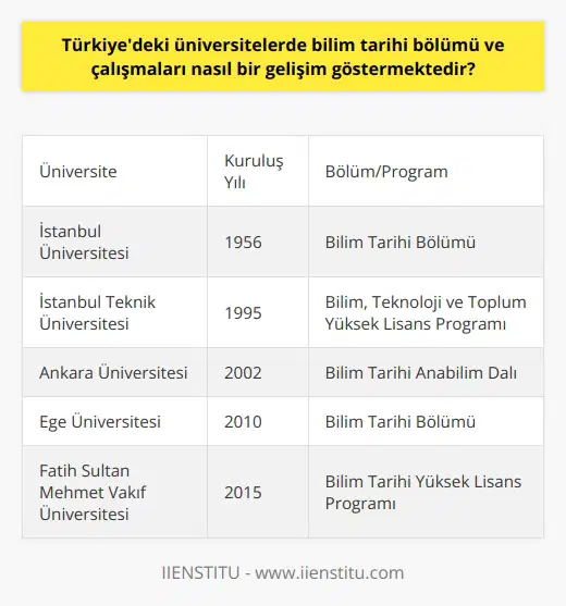 Giriş: Türkiyedeki üniversitelerde bilim tarihi bölümünün durumu  Türkiyedeki üniversitelerde bilim tarihi bölümü ve çalışmaları, son dönemlerde önemli bir gelişim göstermektedir. Özellikle üniversitelerin lisans ve lisansüstü düzeyde sunduğu çeşitli bilim tarihi programları sayesinde, bu alandaki düşünsel ve akademik derinlik artmaktadır. Aşağıda bu gelişim sürecini daha yakından incelemekteyiz.  Bölümlerin kurulması ve eğitim programları  Türkiyede bilim tarihi bölümü, ilk olarak 1956 yılında İstanbul Üniversitesinde kurulmuştur. Daha sonra, diğer üniversitelerde de benzer bölümler açılmış ve eğitim programları geliştirilmiştir. Lisans ve lisans üstü seviyede sunulan bu programlar ile bilim tarihi alanında uzmanlaşmış akademisyenler yetiştirilmeye başlanmıştır.  Araştırma projeleri ve uluslararası işbirlikleri  Son yıllarda, Türkiyedeki üniversitelerde bilim tarihi alanında yapılan araştırmaların da giderek arttığını görmekteyiz. Özellikle TÜBİTAK gibi fonlar ve akademik desteklerle gerçekleştirilen projeler sayesinde, çalışmalar daha profesyonel ve kapsamlı bir hal almıştır. Ayrıca Türkiye, uluslararası düzeydeki bilim tarihi etkinliklerine de daha sık bir şekilde katılım sağlayarak, bu alandaki işbirliğini artırmaya çalışmaktadır.  İstanbul Araştırmaları Enstitüsünün rolü  2007 yılında kurulan İstanbul Araştırmaları Enstitüsü, bilim tarihi alanında Türkiyede yapılan çalışmaların öncülerinden biridir. Enstitü bünyesinde Türkiye ve dünya bilim tarihinin farklı dönemlerine odaklanan çok sayıda araştırmacı bulunmaktadır. Ayrıca enstitü, düzenlediği konferans ve sempozyumlarla bilim tarihi alanında önemli bir bilgi paylaşım platformu sağlamaktadır.  Sonuç  Türkiyedeki üniversitelerde bilim tarihi bölümü ve çalışmaları, son yıllarda gösterdiği gelişimle dikkat çekmektedir. Özellikle üniversitelerde açılan bölümler ve eğitim programları sayesinde bilim tarihi alanında önemli bir uzmanlaşma süreci başlamıştır. Ayrıca yapılan araştırmalar ve ulusal, uluslararası işbirlikleri ile Türkiye, bilim tarihi alanında kendine sağlam bir yer edinmeye başlamıştır.