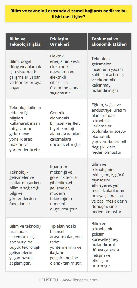 Bilim ve teknoloji kavramlarının ilişkisi Bilim ve teknoloji, insan hayatının her alanında büyük etkilere sahip iki önemli unsurdur. Temel bağlantı, bilimin doğal dünyayı anlamak için yapılan sistematik çalışmalar ve teknolojinin bilimin elde ettiği bilgileri kullanarak insan ihtiyaçlarını gidermeye yönelik araç, makine ve yöntemler üretmeye dayanır. Bilimin temel amacı, doğadaki olaylara dair teoriler ve yasalar ortaya koymaktır. Bu süreçte, bilim insanları gözlem, deney ve araştırmalar yaparak dünyayı anlamaya çalışır ve doğa kanunlarına dair kavramları oluştururlar. Daha sonra, elde edilen bu teorik bilgiler teknoloji tarafından kullanıcılanarak uygulamaya dökülür. Teknolojinin bilimden beslenmesi Teknik bilgilerin ve ürünlerin üretilmesinde teknolojinin temel güdüsü, insan hayatını kolaylaştırmak ve yaşam kalitesini artırmaktır. Bu doğrultuda, teknolojik gelişmeler ve icatlar oluşurken, bilimin sağladığı bilgi ve yöntemlerden faydalanılır ve bu sayede ilerlemeler kaydedilir. Bilim ve teknolojinin etkileşimi örnekleri Bu sistematik ilişki sayesinde, özellikle son yüzyılda büyük teknolojik gelişmeler yaşanmıştır. Bazı örneklerle açıklarsak; bilimin keşfettiği elektrik enerjisi ve bu enerjinin özellikleri sayesinde elektronik devreler ve elektrikli cihazlar üretilmiştir. Benzer şekilde, bilimin genetik alanında elde ettiği bilgiler, biyoteknoloji alanında yapılan çalışmalara ön ayak olmuştur. Toplum ve ekonomiye etkileri Bilim ve teknoloji arasındaki temel bağlantı, toplum ve ekonomi açısından da önem arz etmektedir. Bilimin sağladığı yeni bilgi ve teknolojik gelişmelerin kullanılmasıyla üretilen , insanların yaşam kalitesini artırmış ve ekonomik kalkınmayı ivmelendirmiştir. Aynı zamanda, özellikle eğitim, sağlık ve endüstriyel üretim gibi alanlarda yaşanan teknolojik ilerlemeler, toplumların sosyo-ekonomik yapılarında da önemli değişikliklere neden olmuştur. Sonuç olarak, bilim ve teknoloji arasındaki temel bağlantı, bilimin sağladığı teorik bilgi ve yöntemlerin teknoloji tarafından uygulamaya dökülerek toplumsal ve ekonomik fayda sağlamasıdır. Bu ilişki sayesinde insanlık, yaşam kalitesini artıran ve yaşamın kolaylaşmasını sağlayan teknolojik gelişmelerle sürekli olarak gelişmeye ve dönüşmeye devam etmektedir.