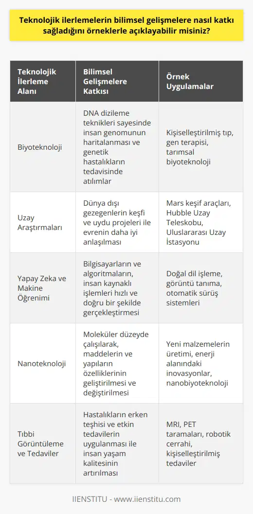 Biyoteknoloji Alanındaki Katkılar  Teknolojik ilerlemeler, bilimsel gelişmelerin önünü açarak, daha önce erişilmesi zor olan alanlarda büyük atılımlar yapılmasını mümkün kılmıştır. Örneğin, biyoteknoloji alanında, DNA dizileme teknikleri sayesinde, insan genomunun haritasının çıkarılması ve genetik hastalıkların tedavisine yönelik gelişmeler yaşanmasını sağlamıştır.  Uzay Araştırmalarına Destek  Uzay alanında ise, teknolojik ilerlemeler sayesinde, dünya dışı gezegenlerin ve uydu projeleri vasıtasıyla yapılan gözlemlerle, evrenin daha iyi anlaşılmasına katkı sağlamıştır. Örneğin, Marsa gönderilen keşif araçları ve uzay teleskopları, astronomlar ve bilim insanları için değerli bilgiler sunarak evrenin sırlarını ortaya çıkarmaya destek olmaktadır.  Yapay Zeka ve Makine Öğrenimi  Yapay zeka ve makine öğrenimi teknolojileri, bilgisayarların ve algoritmaların, daha önce insanlar tarafından yapılan işlemleri hızlı ve doğru bir şekilde yerine getirebilmesini sağlamıştır. Bu sayede,   da kullanılan veri analizleri ve modeller, büyük ölçekli problemlerin çözümüne katkı sunarak gelişmelere ışık tutmaktadır.  Nanoteknoloji Uygulamaları  Nanoteknoloji, moleküler düzeyde çalışılarak, maddelerin ve yapıların, özelliklerinin geliştirilmesini ve değiştirilmesini mümkün kılan bir başka teknolojik ilerlemedir. Bu alan, farklı disiplinlere özgü olarak, yeni malzemelerin üretimi ve enerji alanındaki inovasyonlar gibi konularda önemli katkılar sağlamaktadır.  Tıbbi İmajlama ve Tedaviler  Tıp alanında da teknolojik ilerlemeler, hastalıkların, teşhis ve tedavi yöntemlerinin geliştirilmesinde büyük rol oynamıştır. Özellikle, tıbbi görüntüleme teknikleri sayesinde, hastalıkların erken teşhisi ve etkin tedavilerinin uygulanması sağlanarak, insan yaşam kalitesinin artırılması hedeflenmektedir.  Bu örneklerle birlikte, teknolojik ilerlemelerin, bilimsel gelişmelere nasıl katkı sağladığı daha net bir şekilde görülebilir. Bu sayede araştırmaların ve bilimsel faaliyetlerin, teknoloji sayesinde daha hızlı ve etkin biçimde sürekli ilerlemesi beklenmektedir.