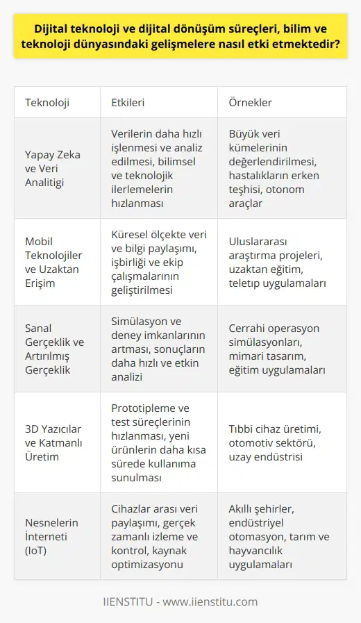 Dijital Teknolojinin Bilim ve Teknoloji Üzerindeki Etkisi Dijital teknoloji ve dijital dönüşüm süreçleri, bilim ve teknoloji dünyasında büyük bir hızla ilerlemeye ve yeniliklere imkan sağlamaktadır. Özellikle iletişim ve bilgi paylaşımı alanında yaşanan değişimler, bilim insanlarının ve araştırmacıların çok daha hızlı ve etkin bir şekilde çalışmasına olanak tanımaktadır. Bu sayede, başta bilimsel araştırmalar olmak üzere, teknolojik alanlardaki ürün ve hizmetler de hızla gelişmektedir. Yapay Zeka ve Veri Analitiği Yapay zeka ve veri analitiği alanında dijital teknolojinin getirdiği yenilikler, verilerin çok daha hızlı işlenmesine ve analiz edilmesine imkan sağlamaktadır. Bu durum, büyük veri kümelerinin daha hızlı ve etkin bir şekilde değerlendirilmesine olanak tanıyarak, bilim ve teknoloji dünyasındaki ilerlemeleri hızlandırmaktadır. Mobil Teknolojiler ve Uzaktan Erişim Mobil teknolojiler ve uzaktan erişim olanakları sayesinde, bilim insanları ve araştırmacılar dünyanın farklı bölgelerindeki verilere ve bilgilere çok daha kolay ulaşabilmekte, bu sayede işbirliği ve ekip çalışmaları geliştirilmektedir. Bu durum, bilimsel ve teknolojik projelerin daha hızlı ve etkin bir şekilde yürütülmesine imkan sağlamaktadır. Sanal Gerçeklik ve Artırılmış Gerçeklik Sanal gerçeklik ve artırılmış gerçeklik teknolojilerinin gelişmesi, bilim ve teknoloji dünyasında daha fazla simülasyon ve deney imkanı sağlamaktadır. Bu sayede, farklı alanlarda gerçekleştirilen çalışmaların sonuçları daha hızlı ve etkin bir şekilde analiz edilebilmekte, doğru ve güvenilir sonuçlara ulaşılmaktadır. 3D Yazıcılar ve Katmanlı Üretim 3D yazıcılar ve katmanlı üretim teknolojileri sayesinde, bilim ve teknoloji dünyasında prototipleme ve test süreçleri daha hızlı ve ekonomik hale gelmiştir. Bu durum, yeni ürünlerin ve geliştirilen teknolojilerin daha kısa sürede kullanıma sunulmasını sağlamakta ve bilimsel ve teknolojik gelişmelere katkıda bulunmaktadır. Sonuç olarak, dijital teknoloji ve dijital dönüşüm süreçleri, bilim ve teknoloji dünyasındaki önemli gelişmeler ve ilerlemelere hız kazandırmaktadır. Bu sayede, daha hızlı, güvenli ve etkin çalışmalara imkan sağlanmakta, böylece insanlık için daha fazla katma değer üretilmektedir.