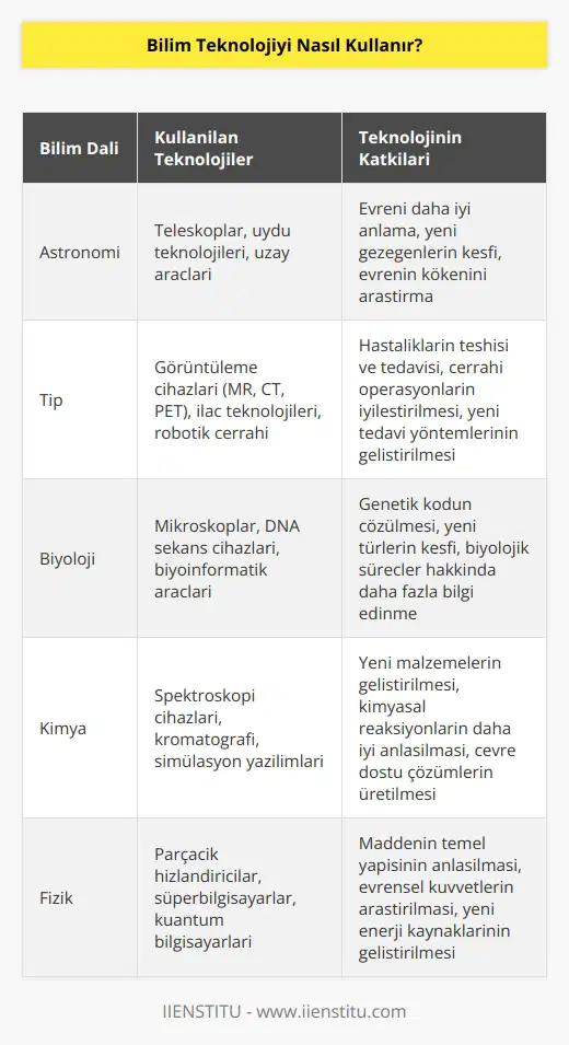 Bilim ve teknoloji arasında vazgeçilmez bir ilişki vardır. Bilim, sistematik gözlem ve deneyler yoluyla doğal dünya hakkında bilgi peşinde koşmaktır. Teknoloji, bilimsel amaçlarla edinilen bilginin pratik amaçlı uygulanmasıdır. Bilim insanları bilgi üretmek için teknolojiyi kullanırken, teknolojiyi geliştirmek için bilimi kullanırlar.