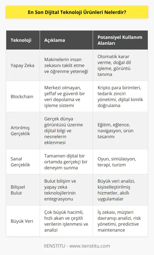 İşletmeler ve özel yaşantımızı doğrudan etkileyecek olan yeni teknolojiler çok hızlı bir şekilde gelişmektedir. 2020 yılı itibarıyla büyük bir pazara sahip olması beklenen dijital teknoloji ürünleri; yapay zeka, blockchain, artırılmış gerçeklik, sanal gerçeklik, bilişsel bulut , ve büyük veri olarak özetlenebilir.