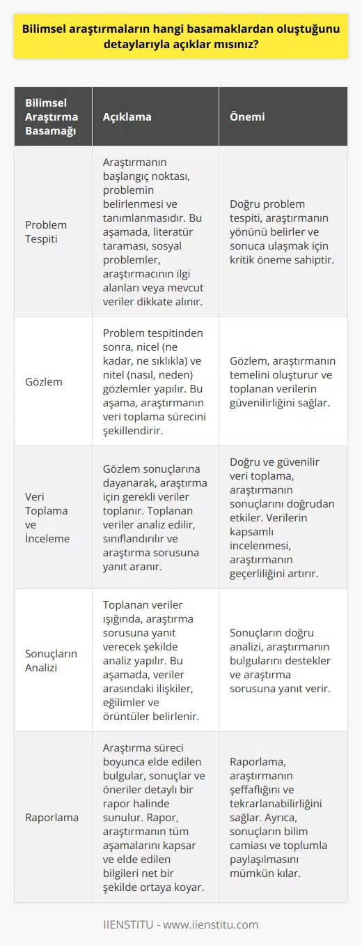 basamakları, tüm bilim dallarında geçerli olan ve araştırmacıların kesinlikle bilmesi gereken, sistematik bir yönteme dayanır. Bu basamaklar, problemin tespiti ve sürecin doğru bir biçimde sonuçlanabilmesi için araştırmacılara rehberlik eder. İlaveten, bu ların ortaya çıkardığı sonuçlar, toplumun yararına genelde bilgilendirme amaçlı, saygılı, dürüst ve güvenilir yazılar olmalıdır.    Basamakları  Her  öncelikle problem tespiti ile başlar. Burada problemin nasıl bulunacağı, genelde bilimsel literatüre, sosyal problemlere, araştırmacının kendi alanlarına, mevcut verilere ya da başkalarınca önerilen konulara bakılarak belirlenir. Bilinçli bir sonuca ulaşmak için problemin tam olarak anlaşılması gereklidir. Problem tespitinden sonra ise, gözlem yapılması gereklidir. Gözlem, nicel ve nitel olarak ikiye ayrılır. Nicel gözlem, genellikle ne ölçüde, ne sıklıkla ve ne kadar gibi sorulara yanıt verir. Nitel gözlem ise genellikle nasıl ve neden gibi sorulara odaklanır.  Veri Toplama ve İnceleme  Problem tespiti ve gözlem yapma aşamalarının ardından,  basamaklarına göre verilerin toplanması gerekir. Bu aşama,   nun tüm kaynaklarını ortaya çıkarır. Ayrıca, toplanan veriler üzerinden   in çıkarılması ve gerekli olan inlemelerin yapılması önemlidir. Ortaya çıkan in, na yatkın olması gerekir.  Sonuçların Analizi   basamaklarına uyan bir diğer aşama ise toplanan verilerin analizidir. Bu aşama, verilerin sınıflandırılması ve karşılaştırılmasını içerir. Ardından, elde edilen verilere dayalı bir tahmin ya da tespitte bulunulur.  Raporlama   sürecinin son halkası, raporlama aşamasıdır. Bu noktada, toplanan veriler ve yapılan analizler ışığında bir rapor hazırlanır. Bu rapor, araştırmanın sonuçlarını ve elde edilen bilgileri ayrıntılı bir şekilde ortaya koyar.   Sonuç olarak,  basamakları, problemin doğru bir biçimde tanımlanabilmesi, gözlem yapılabilmesi, verilerin toplanabilmesi, analiz edilebilmesi ve sonuçların raporlanabilmesi için bir çerçeve oluşturur. Bu basamaklar doğru takip edildiğinde, lar toplum için değerli bilgiler sağlayabilir ve bilimin ilerlemesine katkıda bulunabilir.