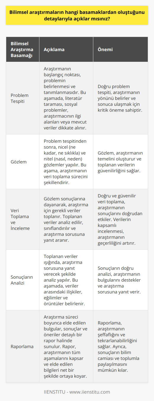 basamakları, tüm bilim dallarında geçerli olan ve araştırmacıların kesinlikle bilmesi gereken, sistematik bir yönteme dayanır. Bu basamaklar, problemin tespiti ve sürecin doğru bir biçimde sonuçlanabilmesi için araştırmacılara rehberlik eder. İlaveten, bu ların ortaya çıkardığı sonuçlar, toplumun yararına genelde bilgilendirme amaçlı, saygılı, dürüst ve güvenilir yazılar olmalıdır. Basamakları Her öncelikle problem tespiti ile başlar. Burada problemin nasıl bulunacağı, genelde bilimsel literatüre, sosyal problemlere, araştırmacının kendi alanlarına, mevcut verilere ya da başkalarınca önerilen konulara bakılarak belirlenir. Bilinçli bir sonuca ulaşmak için problemin tam olarak anlaşılması gereklidir. Problem tespitinden sonra ise, gözlem yapılması gereklidir. Gözlem, nicel ve nitel olarak ikiye ayrılır. Nicel gözlem, genellikle ne ölçüde, ne sıklıkla ve ne kadar gibi sorulara yanıt verir. Nitel gözlem ise genellikle nasıl ve neden gibi sorulara odaklanır. Veri Toplama ve İnceleme Problem tespiti ve gözlem yapma aşamalarının ardından, basamaklarına göre verilerin toplanması gerekir. Bu aşama, nun tüm kaynaklarını ortaya çıkarır. Ayrıca, toplanan veriler üzerinden in çıkarılması ve gerekli olan inlemelerin yapılması önemlidir. Ortaya çıkan in, na yatkın olması gerekir. Sonuçların Analizi basamaklarına uyan bir diğer aşama ise toplanan verilerin analizidir. Bu aşama, verilerin sınıflandırılması ve karşılaştırılmasını içerir. Ardından, elde edilen verilere dayalı bir tahmin ya da tespitte bulunulur. Raporlama sürecinin son halkası, raporlama aşamasıdır. Bu noktada, toplanan veriler ve yapılan analizler ışığında bir rapor hazırlanır. Bu rapor, araştırmanın sonuçlarını ve elde edilen bilgileri ayrıntılı bir şekilde ortaya koyar. Sonuç olarak, basamakları, problemin doğru bir biçimde tanımlanabilmesi, gözlem yapılabilmesi, verilerin toplanabilmesi, analiz edilebilmesi ve sonuçların raporlanabilmesi için bir çerçeve oluşturur. Bu basamaklar doğru takip edildiğinde, lar toplum için değerli bilgiler sağlayabilir ve bilimin ilerlemesine katkıda bulunabilir.