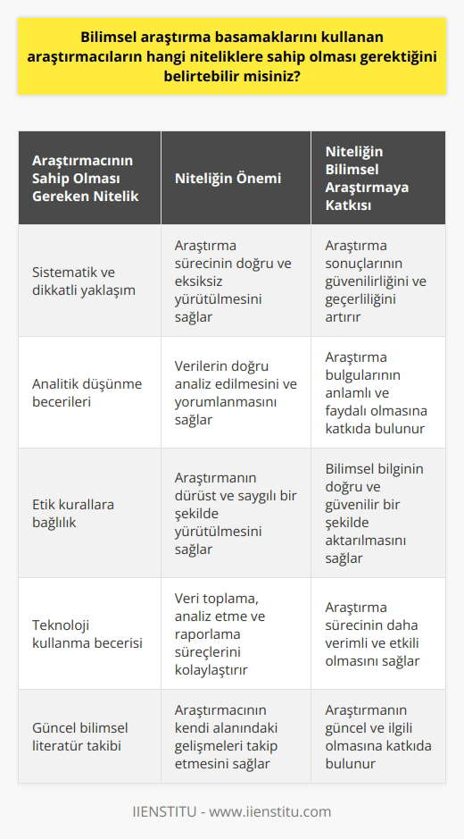 Araştırmacıların   nda Sahip Olması Gereken Nitelikler  nı etkin ve verimli bir şekilde kullanabilen araştırmacılarda aranan belirli nitelikler bulunmaktadır. Öncelikle, araştırmacıların dikkatli ve sistematik bir yaklaşımla işlerini yürütmeleri, problem tanımlaması, hipotez oluşturma, veri toplama, analiz etme ve bulguları tartışma gibi aşamaları eksiksiz ve doğru bir şekilde gerçekleştirebilmeleri gerekmektedir.  Ayrıca, araştırmacıların    becerileri de bilimsel araştırma yaparken son derece önemli olmaktadır. Araştırmacılar, topladıkları veriyi analiz edebilmeli, hipotezlerini test edebilmeli, bulgularını değerlendirebilmeli ve çözümlemelerini yapabilmelidirler. Eleştirel düşünme becerisi, araştırma bulgularını yorumlama ve değerlendirme aşamasında büyük öneme sahiptir.  Bir başka önemli nitelik ise, araştırmacıların veri toplama ve analiz süreçlerinde etik kurallara uymalarıdır. Araştırmacılar, toplumun yararına olan sonuçları elde etmek ve bilimsel bilgiyi dürüst ve saygılı bir şekilde aktarabilmek adına   nin her aşamasında etik kurallara bağlı kalmalıdır.  Ayrıca, bilimsel araştırmaların doğru ve etkili bir şekilde yapılabilmesi için araştırmacıların teknoloji kullanma becerisi ve bilimsel literatür ile güncel tutabilmeleri yeterliliklere sahip olmaları gerekir. Araştırmacılar, veri toplama, analiz etme ve raporlama süreçlerinde teknolojik araçları etkin bir şekilde kullanabilmeli ve bilimsel literatür ile güncel kalmak için gerekli bilgi ve becerilere sahip olmalıdırlar.  Sonuç olarak, bilimsel araştırma basamaklarını kullanabilen araştırmacıların, sistematik ve dikkatli bir yaklaşımla işlerini yürütebilme,  becerilerine sahip olma, etik kurallara uyma ve teknoloji kullanma ve bilimsel literatür ile güncel kalabilme becerilerine sahip olmaları gerekmektedir. Bu nitelikler,   nin etkin ve verimli bir şekilde yürütülmesi için gereklidir.