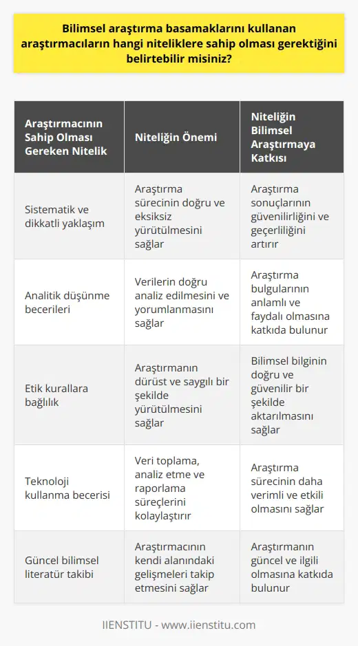 Araştırmacıların nda Sahip Olması Gereken Nitelikler nı etkin ve verimli bir şekilde kullanabilen araştırmacılarda aranan belirli nitelikler bulunmaktadır. Öncelikle, araştırmacıların dikkatli ve sistematik bir yaklaşımla işlerini yürütmeleri, problem tanımlaması, hipotez oluşturma, veri toplama, analiz etme ve bulguları tartışma gibi aşamaları eksiksiz ve doğru bir şekilde gerçekleştirebilmeleri gerekmektedir. Ayrıca, araştırmacıların becerileri de bilimsel araştırma yaparken son derece önemli olmaktadır. Araştırmacılar, topladıkları veriyi analiz edebilmeli, hipotezlerini test edebilmeli, bulgularını değerlendirebilmeli ve çözümlemelerini yapabilmelidirler. Eleştirel düşünme becerisi, araştırma bulgularını yorumlama ve değerlendirme aşamasında büyük öneme sahiptir. Bir başka önemli nitelik ise, araştırmacıların veri toplama ve analiz süreçlerinde etik kurallara uymalarıdır. Araştırmacılar, toplumun yararına olan sonuçları elde etmek ve bilimsel bilgiyi dürüst ve saygılı bir şekilde aktarabilmek adına nin her aşamasında etik kurallara bağlı kalmalıdır. Ayrıca, bilimsel araştırmaların doğru ve etkili bir şekilde yapılabilmesi için araştırmacıların teknoloji kullanma becerisi ve bilimsel literatür ile güncel tutabilmeleri yeterliliklere sahip olmaları gerekir. Araştırmacılar, veri toplama, analiz etme ve raporlama süreçlerinde teknolojik araçları etkin bir şekilde kullanabilmeli ve bilimsel literatür ile güncel kalmak için gerekli bilgi ve becerilere sahip olmalıdırlar. Sonuç olarak, bilimsel araştırma basamaklarını kullanabilen araştırmacıların, sistematik ve dikkatli bir yaklaşımla işlerini yürütebilme, becerilerine sahip olma, etik kurallara uyma ve teknoloji kullanma ve bilimsel literatür ile güncel kalabilme becerilerine sahip olmaları gerekmektedir. Bu nitelikler, nin etkin ve verimli bir şekilde yürütülmesi için gereklidir.