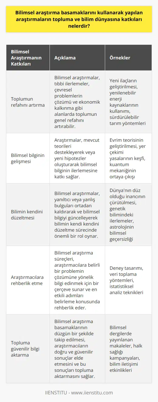 Bilimsel araştırma basamakları kullanılarak yapılan araştırmalar, bilim dünyasına ve topluma birçok katkı sağlar. Araştırmalar, bilimsel bilginin artması ve bu bilginin insanların hayatlarını iyileştirecek şekilde kullanılması için önemlidir. Bilimsel araştırmaların en önemli özelliklerinden biri, sonuçların tekrarlanabilir olmasıdır. Bu, veri toplama, analiz ve sonuçların raporlanması dahil olmak üzere her aşamada olduğu gibi, bir araştırma süreci boyunca gözlenir. Birinci olarak, bilimsel araştırmalar aracılığıyla elde edilen bilgiler, toplumun genel refahını artırabilir. Bu, tıbbi ilerlemeler elde etme, çevresel problemleri çözme veya ekonomik kalkınmayı teşvik etme şeklinde olabilir. Araştırmalar, bilimsel keşiflerin yanı sıra toplumun içinde bulunduğu problemlerin çözümüne yönelik alternatifler sunar. İkinci olarak, bilimsel araştırmalar bilim dünyasına önemli bir katkı sağlar. Bu, mevcut teorilerin desteklenmesi veya yeni hipotezlerin oluşturulmasını sağlamak gibi çeşitli yollarla olabilir. Araştırmalar, bilimin kendi kendini düzeltme sürecinde önemli bir rol oynar. Bu süreçte, yanıltıcı veya yanıltıcı bulguları ortadan kaldırmak ve bilimsel bilgiyi güncellemek için eski araştırmalar sürekli sorgulanır. Üçüncü olarak, bilimsel araştırma süreçleri, çeşitli disiplinlerdeki araştırmacılara bir çerçeve sunar. Araştırmacılar, belirli bir problemin çözümüne yönelik bilgi edinmek için bilimsel araştırma basamaklarını kullanır. Bu süreç, araştırmacılara hangi adımların en etkili olduğunu ve sonuçları nasıl raporlayacaklarını belirleme konusunda rehberlik eder. Sonuç olarak, bilimsel araştırma basamaklarını kullanarak yapılan araştırmaların topluma ve bilim dünyasına birçok katkısı vardır. Bu araştırmalar, mevcut sorunlara çözüm aramak, bilimin kendini sürekli geliştirmesi ve toplumun genel refahını artırmak için önemlidir. Bunun yanı sıra, bilimsel araştırma süreçlerinin düzgün bir şekilde takip edilmesi, araştırmacılara doğru ve güvenilir sonuçlar elde etme ve bu sonuçları topluma aktarma imkanı sağlar.