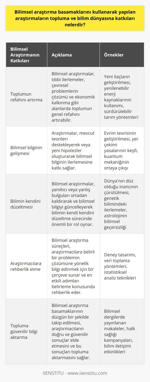 Bilimsel araştırma basamakları kullanılarak yapılan araştırmalar, bilim dünyasına ve topluma birçok katkı sağlar. Araştırmalar, bilimsel bilginin artması ve bu bilginin insanların hayatlarını iyileştirecek şekilde kullanılması için önemlidir. Bilimsel araştırmaların en önemli özelliklerinden biri, sonuçların tekrarlanabilir olmasıdır. Bu, veri toplama, analiz ve sonuçların raporlanması dahil olmak üzere her aşamada olduğu gibi, bir araştırma süreci boyunca gözlenir. Birinci olarak, bilimsel araştırmalar aracılığıyla elde edilen bilgiler, toplumun genel refahını artırabilir. Bu, tıbbi ilerlemeler elde etme, çevresel problemleri çözme veya ekonomik kalkınmayı teşvik etme şeklinde olabilir. Araştırmalar, bilimsel keşiflerin yanı sıra toplumun içinde bulunduğu problemlerin çözümüne yönelik alternatifler sunar. İkinci olarak, bilimsel araştırmalar bilim dünyasına önemli bir katkı sağlar. Bu, mevcut teorilerin desteklenmesi veya yeni hipotezlerin oluşturulmasını sağlamak gibi çeşitli yollarla olabilir. Araştırmalar, bilimin kendi kendini düzeltme sürecinde önemli bir rol oynar. Bu süreçte, yanıltıcı veya yanıltıcı bulguları ortadan kaldırmak ve bilimsel bilgiyi güncellemek için eski araştırmalar sürekli sorgulanır. Üçüncü olarak, bilimsel araştırma süreçleri, çeşitli disiplinlerdeki araştırmacılara bir çerçeve sunar. Araştırmacılar, belirli bir problemin çözümüne yönelik bilgi edinmek için bilimsel araştırma basamaklarını kullanır. Bu süreç, araştırmacılara hangi adımların en etkili olduğunu ve sonuçları nasıl raporlayacaklarını belirleme konusunda rehberlik eder. Sonuç olarak, bilimsel araştırma basamaklarını kullanarak yapılan araştırmaların topluma ve bilim dünyasına birçok katkısı vardır. Bu araştırmalar, mevcut sorunlara çözüm aramak, bilimin kendini sürekli geliştirmesi ve toplumun genel refahını artırmak için önemlidir. Bunun yanı sıra, bilimsel araştırma süreçlerinin düzgün bir şekilde takip edilmesi, araştırmacılara doğru ve güvenilir sonuçlar elde etme ve bu sonuçları topluma aktarma imkanı sağlar.