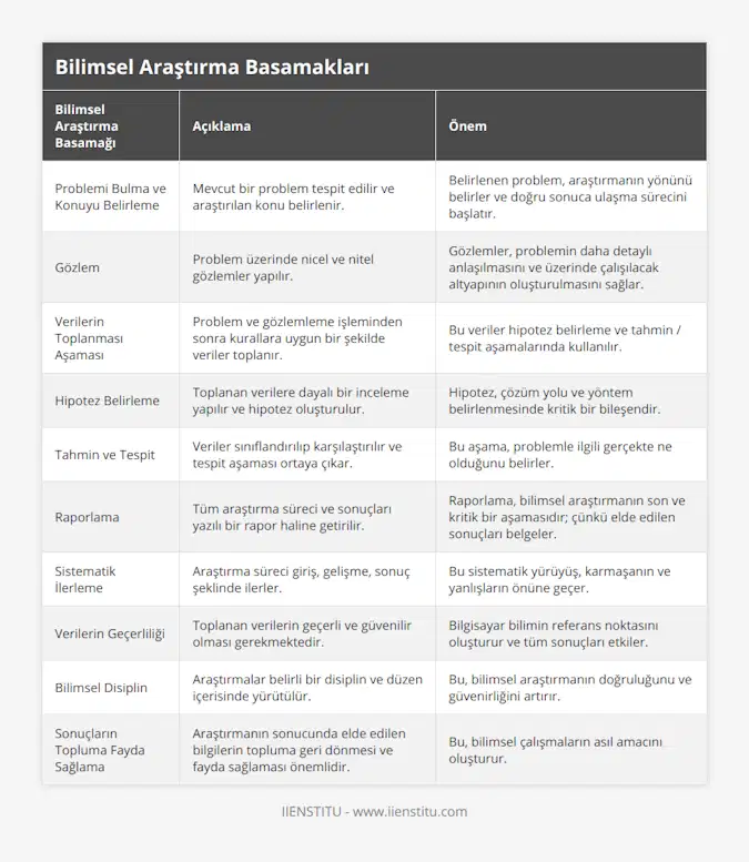 Problemi Bulma ve Konuyu Belirleme, Mevcut bir problem tespit edilir ve araştırılan konu belirlenir, Belirlenen problem, araştırmanın yönünü belirler ve doğru sonuca ulaşma sürecini başlatır, Gözlem, Problem üzerinde nicel ve nitel gözlemler yapılır, Gözlemler, problemin daha detaylı anlaşılmasını ve üzerinde çalışılacak altyapının oluşturulmasını sağlar, Verilerin Toplanması Aşaması, Problem ve gözlemleme işleminden sonra kurallara uygun bir şekilde veriler toplanır, Bu veriler hipotez belirleme ve tahmin / tespit aşamalarında kullanılır, Hipotez Belirleme, Toplanan verilere dayalı bir inceleme yapılır ve hipotez oluşturulur, Hipotez, çözüm yolu ve yöntem belirlenmesinde kritik bir bileşendir, Tahmin ve Tespit, Veriler sınıflandırılıp karşılaştırılır ve tespit aşaması ortaya çıkar, Bu aşama, problemle ilgili gerçekte ne olduğunu belirler, Raporlama, Tüm araştırma süreci ve sonuçları yazılı bir rapor haline getirilir, Raporlama, bilimsel araştırmanın son ve kritik bir aşamasıdır; çünkü elde edilen sonuçları belgeler, Sistematik İlerleme, Araştırma süreci giriş, gelişme, sonuç şeklinde ilerler, Bu sistematik yürüyüş, karmaşanın ve yanlışların önüne geçer, Verilerin Geçerliliği, Toplanan verilerin geçerli ve güvenilir olması gerekmektedir, Bilgisayar bilimin referans noktasını oluşturur ve tüm sonuçları etkiler, Bilimsel Disiplin, Araştırmalar belirli bir disiplin ve düzen içerisinde yürütülür, Bu, bilimsel araştırmanın doğruluğunu ve güvenirliğini artırır, Sonuçların Topluma Fayda Sağlama, Araştırmanın sonucunda elde edilen bilgilerin topluma geri dönmesi ve fayda sağlaması önemlidir, Bu, bilimsel çalışmaların asıl amacını oluşturur