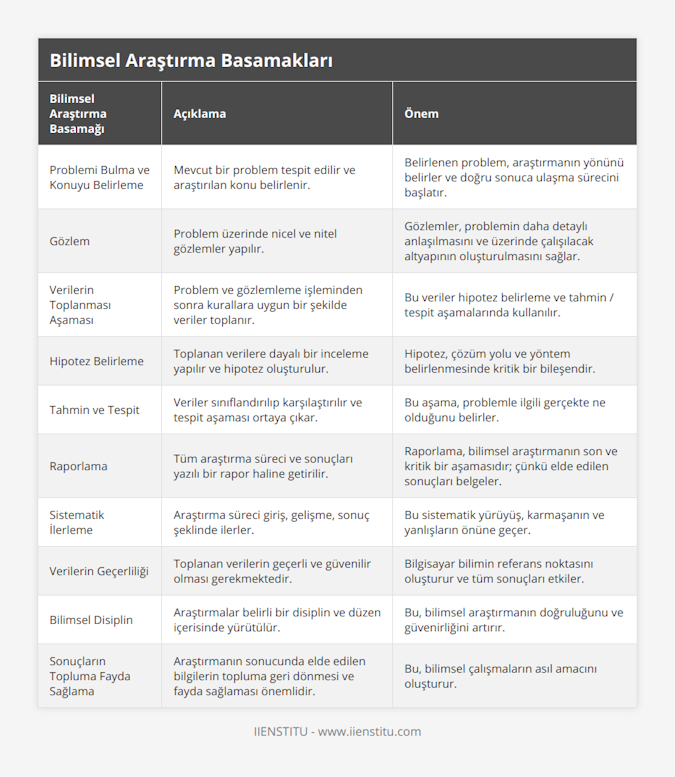 Problemi Bulma ve Konuyu Belirleme, Mevcut bir problem tespit edilir ve araştırılan konu belirlenir, Belirlenen problem, araştırmanın yönünü belirler ve doğru sonuca ulaşma sürecini başlatır, Gözlem, Problem üzerinde nicel ve nitel gözlemler yapılır, Gözlemler, problemin daha detaylı anlaşılmasını ve üzerinde çalışılacak altyapının oluşturulmasını sağlar, Verilerin Toplanması Aşaması, Problem ve gözlemleme işleminden sonra kurallara uygun bir şekilde veriler toplanır, Bu veriler hipotez belirleme ve tahmin / tespit aşamalarında kullanılır, Hipotez Belirleme, Toplanan verilere dayalı bir inceleme yapılır ve hipotez oluşturulur, Hipotez, çözüm yolu ve yöntem belirlenmesinde kritik bir bileşendir, Tahmin ve Tespit, Veriler sınıflandırılıp karşılaştırılır ve tespit aşaması ortaya çıkar, Bu aşama, problemle ilgili gerçekte ne olduğunu belirler, Raporlama, Tüm araştırma süreci ve sonuçları yazılı bir rapor haline getirilir, Raporlama, bilimsel araştırmanın son ve kritik bir aşamasıdır; çünkü elde edilen sonuçları belgeler, Sistematik İlerleme, Araştırma süreci giriş, gelişme, sonuç şeklinde ilerler, Bu sistematik yürüyüş, karmaşanın ve yanlışların önüne geçer, Verilerin Geçerliliği, Toplanan verilerin geçerli ve güvenilir olması gerekmektedir, Bilgisayar bilimin referans noktasını oluşturur ve tüm sonuçları etkiler, Bilimsel Disiplin, Araştırmalar belirli bir disiplin ve düzen içerisinde yürütülür, Bu, bilimsel araştırmanın doğruluğunu ve güvenirliğini artırır, Sonuçların Topluma Fayda Sağlama, Araştırmanın sonucunda elde edilen bilgilerin topluma geri dönmesi ve fayda sağlaması önemlidir, Bu, bilimsel çalışmaların asıl amacını oluşturur