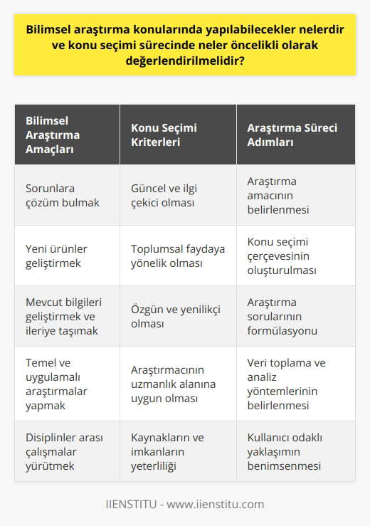 Konuları ve Seçim Süreci  , insanların doğasında olan merak ve sorgulayıcılıktan kaynaklanan, sistematik bir yol izlemeyi gerektiren önemli bir süreçtir. Araştırma konusunu seçerken, bazı önemli faktörler göz önünde bulundurulmalıdır. Bu yazıda,  konularında neler yapılabilir ve konu seçimi sürecinde neler öncelikli olarak değerlendirilmelidir sorularını cevaplamaya çalışacağız.  Araştırma Amaçları ve Türleri  İlk olarak, nın temel amacına karar vermelisiniz. Sorunlara çözüm bulmak, yeni ürünler geliştirmek veya mevcut bilgileri geliştirmek ve ileriye taşımak gibi farklı amaçlarla araştırma yapılabilir. Bunun yanı sıra    ve türlerini de dikkate alarak, kütüphane temelli, laboratuvar temelli veya sosyal bilimler alanında anket ve   yle araştırmalar yapılabilir.  Konu Seçimi Çerçevesi   konularını seçerken, sağlık, fizik ve uzay, teknoloji, sosyal bilimler, çevre ve enerji, dünya ve yaşam gibi geniş başlıklar altında örnekler düşünülebilir. Ancak, bu başlıkların altında yer alan daha    alt başlıkları da incelemek önem taşır.  Soruların Formülasyonu   sorularının formülasyonunda doğru ve kesin sonuçlara ulaşmak için özen gösterilmeli ve kapsamlı bir şekilde yanıt vermeniz gereken sorular üzerinde durulmalıdır. Ayrıca, sorular   ne ve analiz yöntemleri seçimine yardımcı olacak nitelikte olmalıdır.  Kullanıcı Odaklı Yaklaşım   konularının belirlenmesi ve süreç yönetimi açısından kullanıcıların ihtiyaçlarına ve ilgi alanlarına uygun bilgiler sunmak önemlidir. Bu, bilgi keşfi ve tedavi yöntemlerine yapılan katkılarla bilimsel topluluğun anlayışına derinlik katar ve yeni keşifler yapılmasına olanak tanır.  Sonuç olarak,  konularının seçimi ve süreç yönetimi önemli bir adımdır. Bu süreçte iç içe geçmiş altyapılar, yöntemler ve amaçlar doğru değerlendirilmelidir. Ayrıca, kullanıcı odaklı bir yaklaşım bu süreçte başarının anahtarı olacaktır.