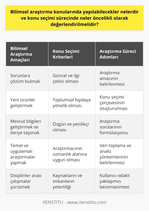 Konuları ve Seçim Süreci , insanların doğasında olan merak ve sorgulayıcılıktan kaynaklanan, sistematik bir yol izlemeyi gerektiren önemli bir süreçtir. Araştırma konusunu seçerken, bazı önemli faktörler göz önünde bulundurulmalıdır. Bu yazıda, konularında neler yapılabilir ve konu seçimi sürecinde neler öncelikli olarak değerlendirilmelidir sorularını cevaplamaya çalışacağız. Araştırma Amaçları ve Türleri İlk olarak, nın temel amacına karar vermelisiniz. Sorunlara çözüm bulmak, yeni ürünler geliştirmek veya mevcut bilgileri geliştirmek ve ileriye taşımak gibi farklı amaçlarla araştırma yapılabilir. Bunun yanı sıra ve türlerini de dikkate alarak, kütüphane temelli, laboratuvar temelli veya sosyal bilimler alanında anket ve yle araştırmalar yapılabilir. Konu Seçimi Çerçevesi konularını seçerken, sağlık, fizik ve uzay, teknoloji, sosyal bilimler, çevre ve enerji, dünya ve yaşam gibi geniş başlıklar altında örnekler düşünülebilir. Ancak, bu başlıkların altında yer alan daha alt başlıkları da incelemek önem taşır. Soruların Formülasyonu sorularının formülasyonunda doğru ve kesin sonuçlara ulaşmak için özen gösterilmeli ve kapsamlı bir şekilde yanıt vermeniz gereken sorular üzerinde durulmalıdır. Ayrıca, sorular ne ve analiz yöntemleri seçimine yardımcı olacak nitelikte olmalıdır. Kullanıcı Odaklı Yaklaşım konularının belirlenmesi ve süreç yönetimi açısından kullanıcıların ihtiyaçlarına ve ilgi alanlarına uygun bilgiler sunmak önemlidir. Bu, bilgi keşfi ve tedavi yöntemlerine yapılan katkılarla bilimsel topluluğun anlayışına derinlik katar ve yeni keşifler yapılmasına olanak tanır. Sonuç olarak, konularının seçimi ve süreç yönetimi önemli bir adımdır. Bu süreçte iç içe geçmiş altyapılar, yöntemler ve amaçlar doğru değerlendirilmelidir. Ayrıca, kullanıcı odaklı bir yaklaşım bu süreçte başarının anahtarı olacaktır.