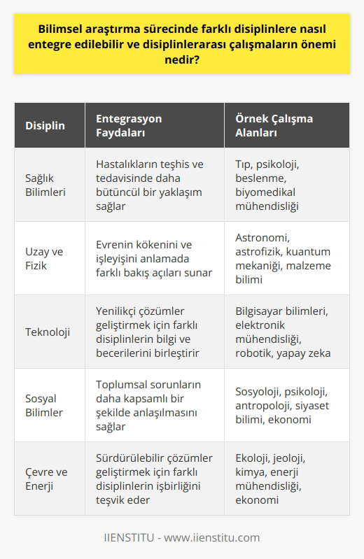 nde farklı disiplinlerin entegrasyonu, çeşitli problemlerin geniş bir çerçevede incelenmesine olanak sağlar. Araştırmanın konusu ne olursa olsun, ister sağlık, ister uzay ve fizik, ister teknoloji, ister sosyal bilimler, ister çevre ve enerji, ister dünya ve yaşam, her konuda geniş bir perspektiften bakabilme yeteneği, daha kapsamlı ve verimli sonuçlar elde etmeye yardımcı olabilir. Disiplinlerarası bir yaklaşımla küresel, çok boyutlu konulara ışık tutabileceğimizi de unutmayalım. Örneğin, bir çevre meselesi sadece bir doğa bilimci tarafından değil, aynı zamanda bir sosyal bilimci tarafından incelendiğinde daha kapsamlı bir değerlendirme imkanı bulabiliriz.  Disiplinler arası çalışmaların önemi burada devreye girer. Disiplinler arası çalışmalar, bilimsel araştırmaları çok boyutlu hale getirir ve daha da zenginleştirir. Bu yaklaşımla, farklı disiplinlerden gelen bilgi ve bakış açıları araştırma sürecinde bir araya gelerek, daha geniş ve kapsamlı bir araştırma sonucu elde etme imkanı sağlar. Bu da bilim insanlarının belirli bir konuda daha derin bir anlayış kazanmalarına ve daha kesin sonuçlar üretmelerine yardımcı olur.  Ancak, disiplinler arası çalışmaların başarılı bir şekilde yürütülmesi için dikkatli ve sistematik bir yaklaşıma ihtiyaç vardır. Farklı disiplinlerden bilgi ve bakış açılarını bir araya getirirken, hangi yöntemlerin ve analizlerin kullanılacağını belirlemek önemlidir. Sonuçta, disiplinler arası bir yaklaşımla elde edilen bilgi ve anlayış, bilimsel araştırmaların daha geniş ve kapsamlı bir şekilde ele alınmasına ve daha derin ve dikkat çekici sonuçlar üretilmesine yardımcı olur. Kesinlikle bu, ni daha geniş bir çerçevede ele almayı ve bilgiye daha geniş bir perspektiften yaklaşmayı gerektiren bir süreçtir.