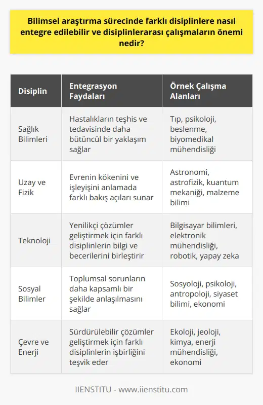 nde farklı disiplinlerin entegrasyonu, çeşitli problemlerin geniş bir çerçevede incelenmesine olanak sağlar. Araştırmanın konusu ne olursa olsun, ister sağlık, ister uzay ve fizik, ister teknoloji, ister sosyal bilimler, ister çevre ve enerji, ister dünya ve yaşam, her konuda geniş bir perspektiften bakabilme yeteneği, daha kapsamlı ve verimli sonuçlar elde etmeye yardımcı olabilir. Disiplinlerarası bir yaklaşımla küresel, çok boyutlu konulara ışık tutabileceğimizi de unutmayalım. Örneğin, bir çevre meselesi sadece bir doğa bilimci tarafından değil, aynı zamanda bir sosyal bilimci tarafından incelendiğinde daha kapsamlı bir değerlendirme imkanı bulabiliriz. Disiplinler arası çalışmaların önemi burada devreye girer. Disiplinler arası çalışmalar, bilimsel araştırmaları çok boyutlu hale getirir ve daha da zenginleştirir. Bu yaklaşımla, farklı disiplinlerden gelen bilgi ve bakış açıları araştırma sürecinde bir araya gelerek, daha geniş ve kapsamlı bir araştırma sonucu elde etme imkanı sağlar. Bu da bilim insanlarının belirli bir konuda daha derin bir anlayış kazanmalarına ve daha kesin sonuçlar üretmelerine yardımcı olur. Ancak, disiplinler arası çalışmaların başarılı bir şekilde yürütülmesi için dikkatli ve sistematik bir yaklaşıma ihtiyaç vardır. Farklı disiplinlerden bilgi ve bakış açılarını bir araya getirirken, hangi yöntemlerin ve analizlerin kullanılacağını belirlemek önemlidir. Sonuçta, disiplinler arası bir yaklaşımla elde edilen bilgi ve anlayış, bilimsel araştırmaların daha geniş ve kapsamlı bir şekilde ele alınmasına ve daha derin ve dikkat çekici sonuçlar üretilmesine yardımcı olur. Kesinlikle bu, ni daha geniş bir çerçevede ele almayı ve bilgiye daha geniş bir perspektiften yaklaşmayı gerektiren bir süreçtir.