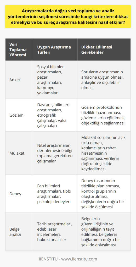 Bilimsel araştırmaların kalitesi genellikle veri toplama ve analiz yöntemlerinin uygunluğu ile orantılıdır. Bu süreçte dikkat edilmesi gereken kriterler arasında, öncelikle uygun   ni seçmek bulunmaktadır. Araştırmaya uygun nin seçilmesi, araştırmanın amacına, hedeflerine ve konusuna uygunluğa bağlıdır. Bir laboratuvar araştırması için örneklem analizi, bir sosyal bilimler araştırması için ise anket veya gözlem yöntemleri tercih edilebilir.  Verinin doğru ve etkili bir şekilde toplanabilmesi için araştırma tasarımının ve   nın doğru bir şekilde oluşturulmuş olması gerekmektedir. Örneğin, bir anket çalışmasında soruların, araştırmanın amacına, amacına ve konusuna uygun olması, anlamlı ve ölçülebilir verilerin toplanabilmesi için önemlidir.  Verilerin analizinde genellikle istatistiksel yöntemler kullanılır. Ancak hangi analiz yönteminin uygulanacağını belirlerken, araştırmacının, veri türünü, örneklemin boyutunu ve araştırmanın genel amacını dikkate alması gerekir.   Sonuç olarak, doğru veri toplama ve analiz yöntemlerinin uygulanması, araştırma sonuçlarının kalitesini doğrudan etkiler. Bu da araştırmanın sonuçlarının sağlam ve güvenilir olmasını sağlar. Bu sürecin dikkatlice planlanması ve uygulanması, bilimsel araştırmanın genel kalitesini ve sonuçlarının güvenirliğini artırır. Bunun sonucunda elde edilen bulgular ve sonuçlar, alandaki diğer araştırmalar için değerli bir kaynak olacaktır.