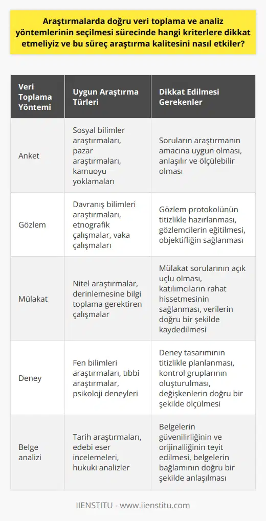 Bilimsel araştırmaların kalitesi genellikle veri toplama ve analiz yöntemlerinin uygunluğu ile orantılıdır. Bu süreçte dikkat edilmesi gereken kriterler arasında, öncelikle uygun ni seçmek bulunmaktadır. Araştırmaya uygun nin seçilmesi, araştırmanın amacına, hedeflerine ve konusuna uygunluğa bağlıdır. Bir laboratuvar araştırması için örneklem analizi, bir sosyal bilimler araştırması için ise anket veya gözlem yöntemleri tercih edilebilir. Verinin doğru ve etkili bir şekilde toplanabilmesi için araştırma tasarımının ve nın doğru bir şekilde oluşturulmuş olması gerekmektedir. Örneğin, bir anket çalışmasında soruların, araştırmanın amacına, amacına ve konusuna uygun olması, anlamlı ve ölçülebilir verilerin toplanabilmesi için önemlidir. Verilerin analizinde genellikle istatistiksel yöntemler kullanılır. Ancak hangi analiz yönteminin uygulanacağını belirlerken, araştırmacının, veri türünü, örneklemin boyutunu ve araştırmanın genel amacını dikkate alması gerekir. Sonuç olarak, doğru veri toplama ve analiz yöntemlerinin uygulanması, araştırma sonuçlarının kalitesini doğrudan etkiler. Bu da araştırmanın sonuçlarının sağlam ve güvenilir olmasını sağlar. Bu sürecin dikkatlice planlanması ve uygulanması, bilimsel araştırmanın genel kalitesini ve sonuçlarının güvenirliğini artırır. Bunun sonucunda elde edilen bulgular ve sonuçlar, alandaki diğer araştırmalar için değerli bir kaynak olacaktır.