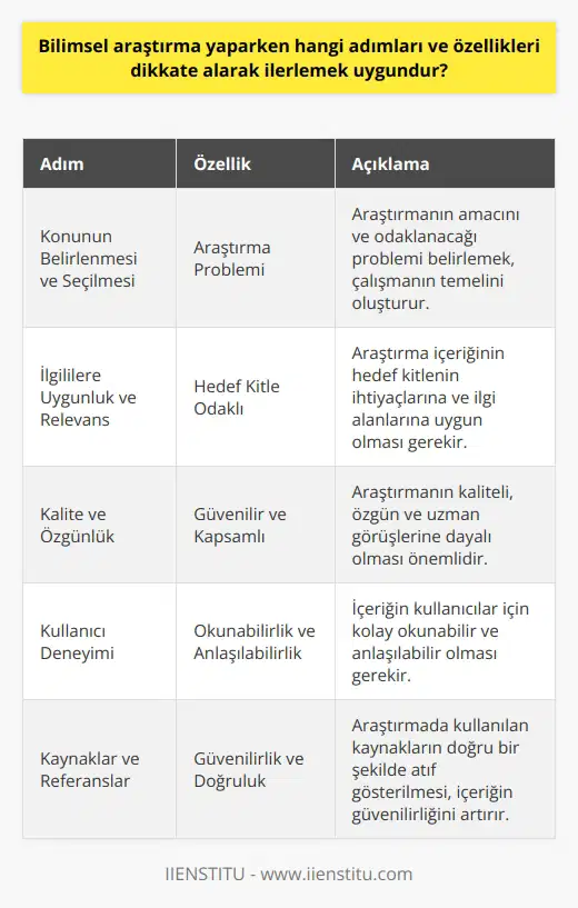 Sürecinde Dikkat Edilmesi Gereken Adımlar ve Özellikler   yaparken   lı sonuçlar elde etmek için dikkat etmemiz gereken temel özellikler ve izleyeceğimiz adımlar şunlardır:  1. Konunun Belirlenmesi ve Seçilmesi    nun belirlenmesi aşamasında neden bu çalışmayı yapıyoruz ve hangi probleme odaklanıyoruz gibi soruları kendimize sormalıyız. Bu soruların yanıtları, araştırma sürecinin temel sebeplerini ve yönlendireceği noktaları belirleyecektir. Konuyu daraltırken daha önce yapılan çalışmalara göz atarak, alanda araştırılan konuları ve yöntemleri incelemeliyiz. Bu şekilde üzerinde çalışılan alanları ayıklayarak, yla ilgili kaynakları ve ulaşabileceğimiz bilgileri belirleyebiliriz.  2. İlgililere Uygunluk ve Relevans  nun ve içeriğin hedef kitleye uygun ve ilgi çekici olması önemlidir. İçerik, kullanıcıların bilgi arayışına yanıt verecek ve sorunlarına çözüm sunacak bir yapıda olmalıdır. Bunun için kullanıcı ihtiyaçlarını anlamaya yönelik araştırmalar yapmalı ve bu doğrultuda içeriği yönlendirmeliyiz.  3. Kalite ve Özgünlük  nın kaliteli, güvenilir ve özgün olması gerekir. Aynı zamanda, içerikte sunulan bilgilerin kapsamlı ve uzman görüşlerine dayalı olması önem taşımaktadır.  4. Kullanıcı Deneyimi  İçeriğin okunaklı ve kullanıcılar için anlaşılabilir olması gerekmektedir. Bunun için cümlelerin 20 kelimeyi geçmemesi ve daha basit kelimeler kullanarak okunabilirliği artırmak önemlidir. Ayrıca, metnin alt başlıklarla da desteklenmesi okuma sürecini kolaylaştıracaktır.  5. Kaynaklar ve Referanslar  da, gerçek kaynaklardan alıntı yapılması ve bu kaynakların doğru şekilde atıf gösterilmesi büyük önem taşır. Bu, içeriğin güvenilir ve verilen bilgilerin doğruluğunu kanıtlamaya yardımcı olacaktır.  Sonuç olarak,  sürecinde dikkate alınması gereken adımlar ve özellikler kullanıcı odaklı bir yaklaşımla birleştirilmelidir. Bu sayede elde edilen sonuçlar, lı ve etkili bir bilimsel çalışmayı ortaya koymamıza yardımcı olacaktır.